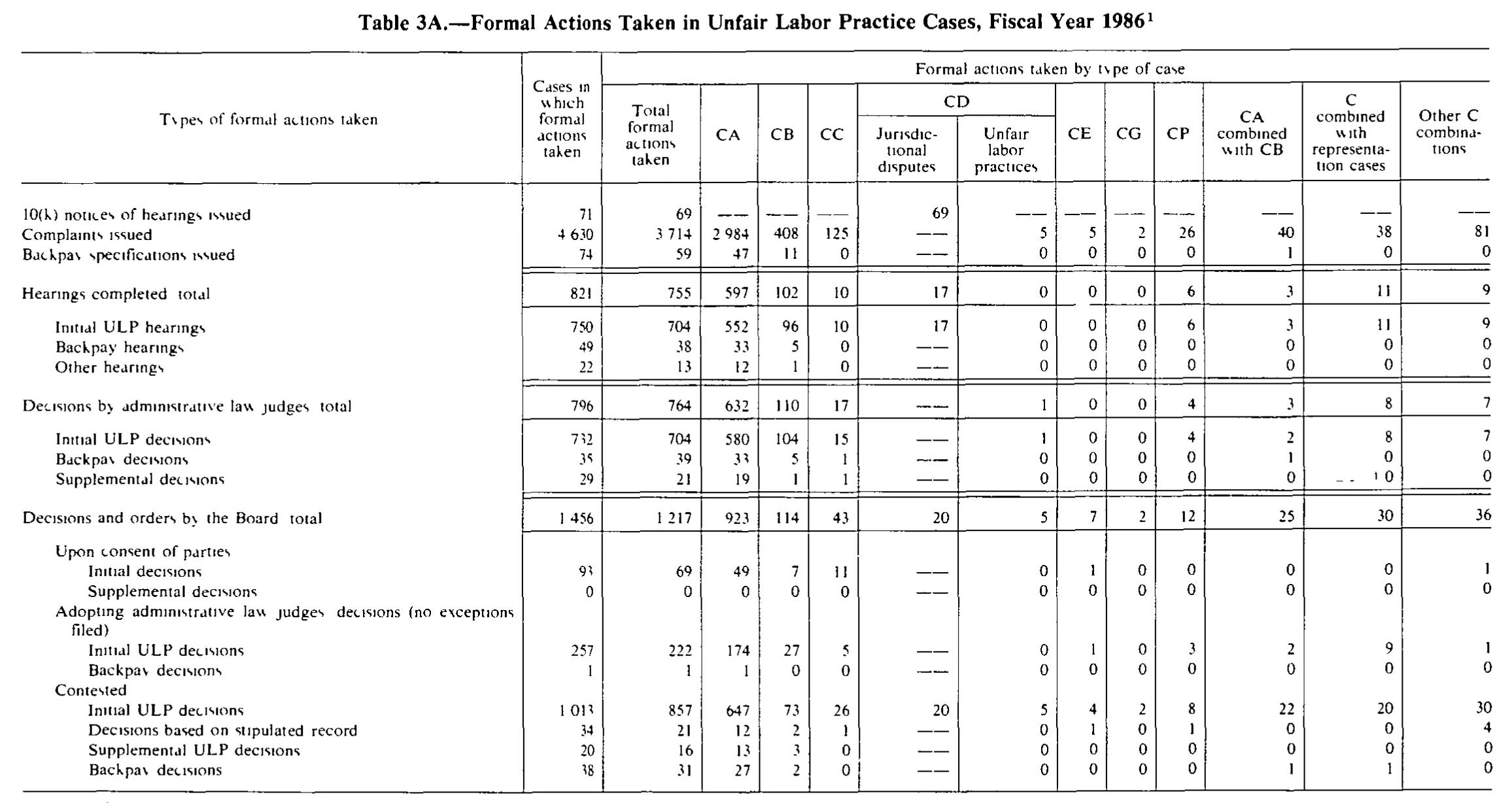 Source page 228 of NLRB FY1986 annual report