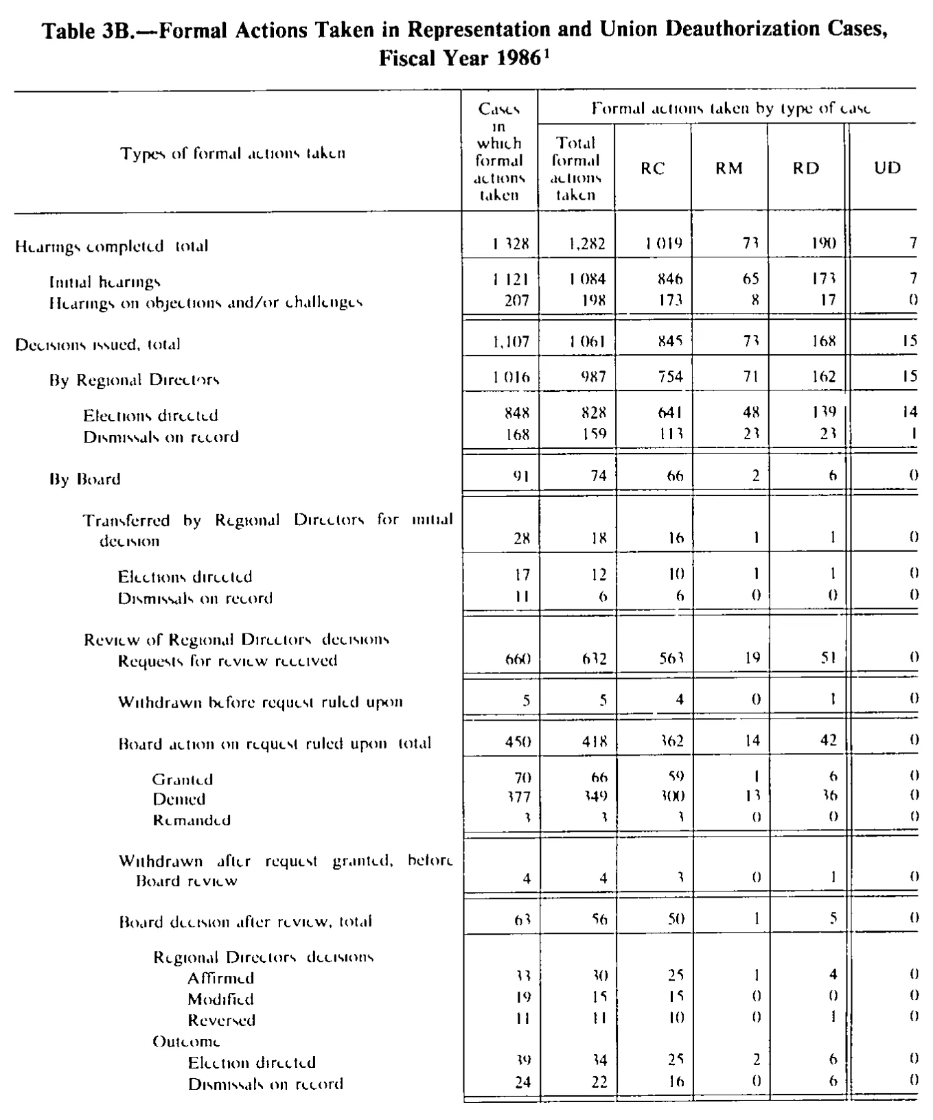 Source page 229 of NLRB FY1986 annual report
