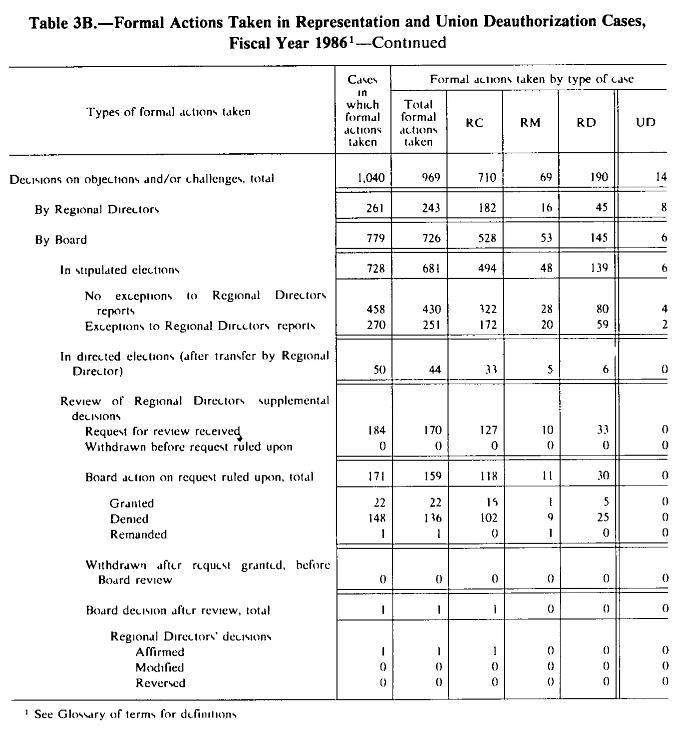 Source page 230 of NLRB FY1986 annual report