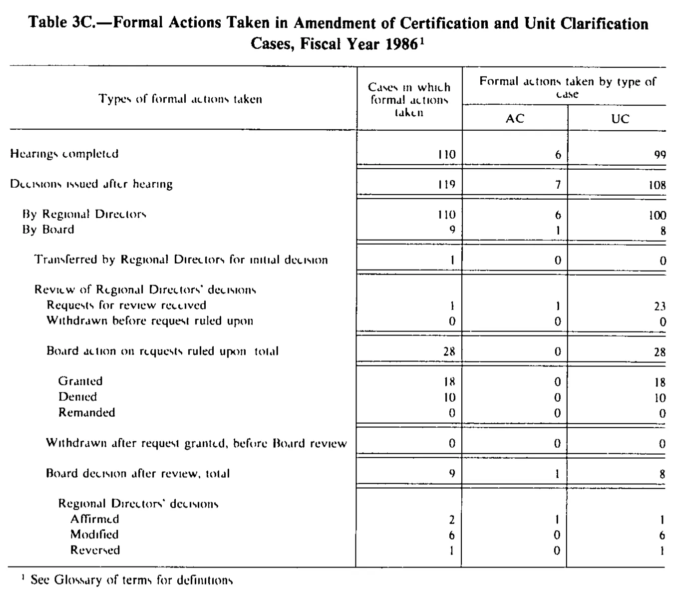 Source page 231 of NLRB FY1986 annual report