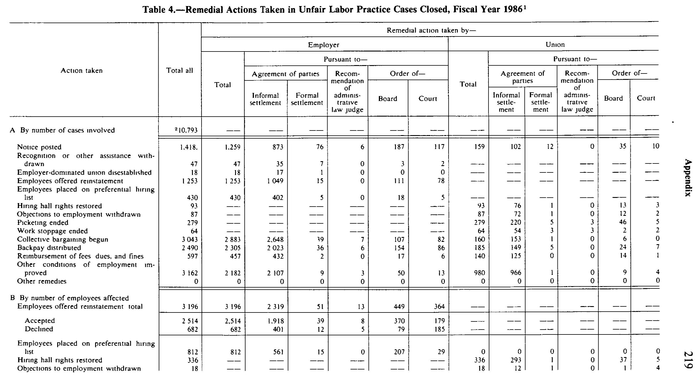 Source page 232 of NLRB FY1986 annual report