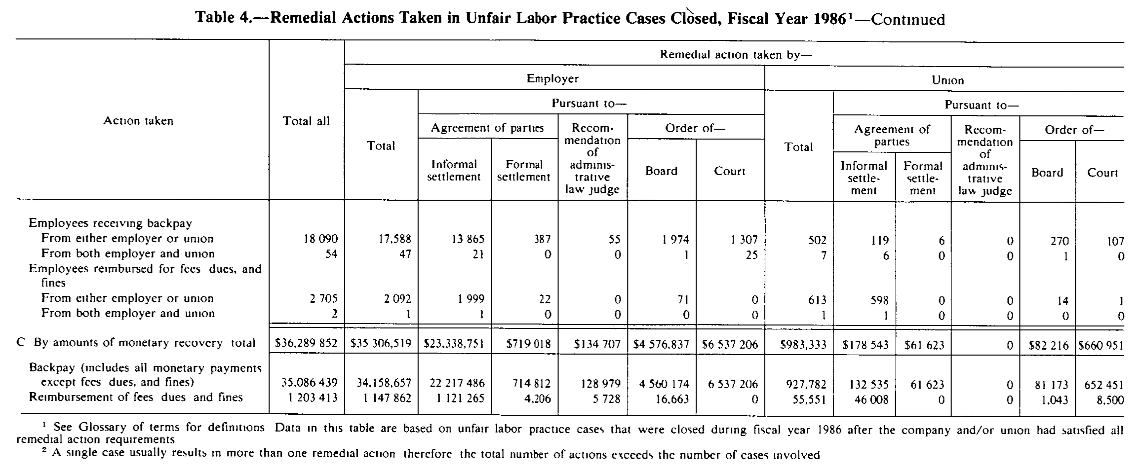 Source page 233 of NLRB FY1986 annual report