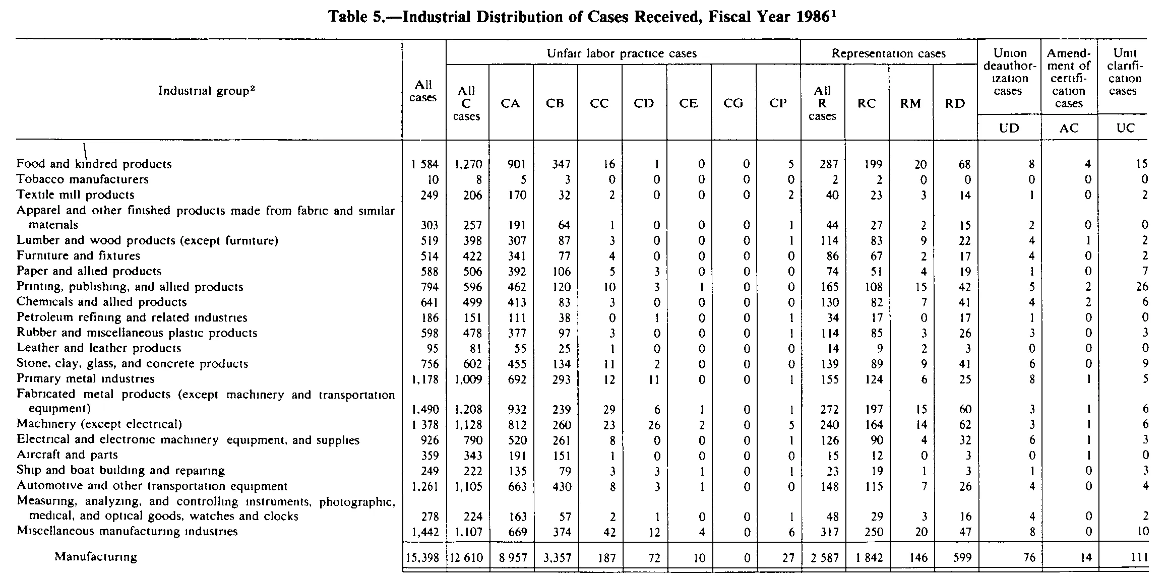 Source page 234 of NLRB FY1986 annual report