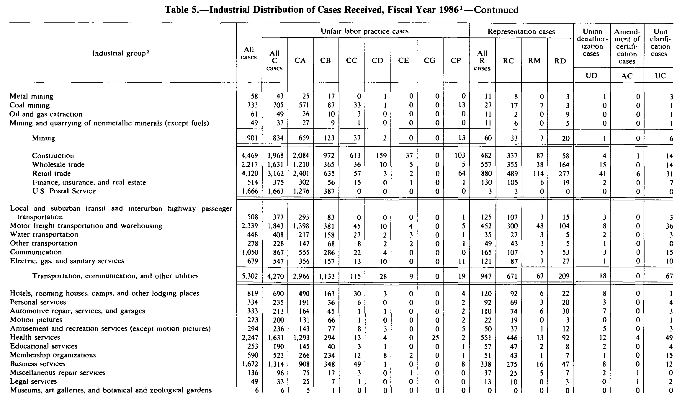 Source page 235 of NLRB FY1986 annual report