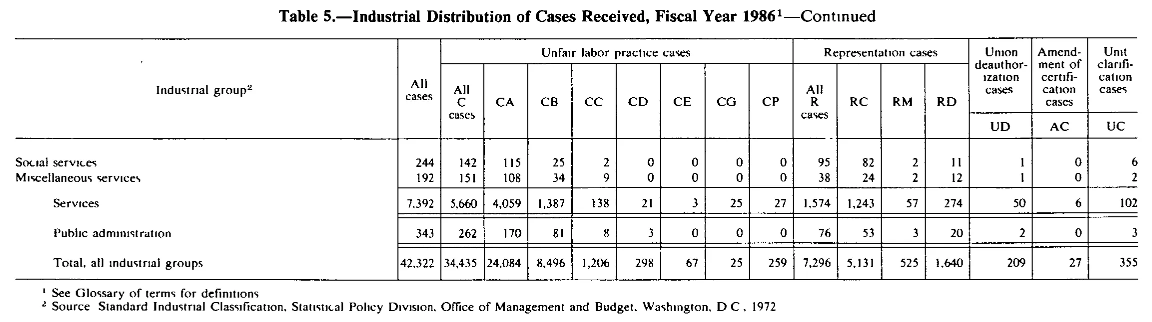 Source page 236 of NLRB FY1986 annual report