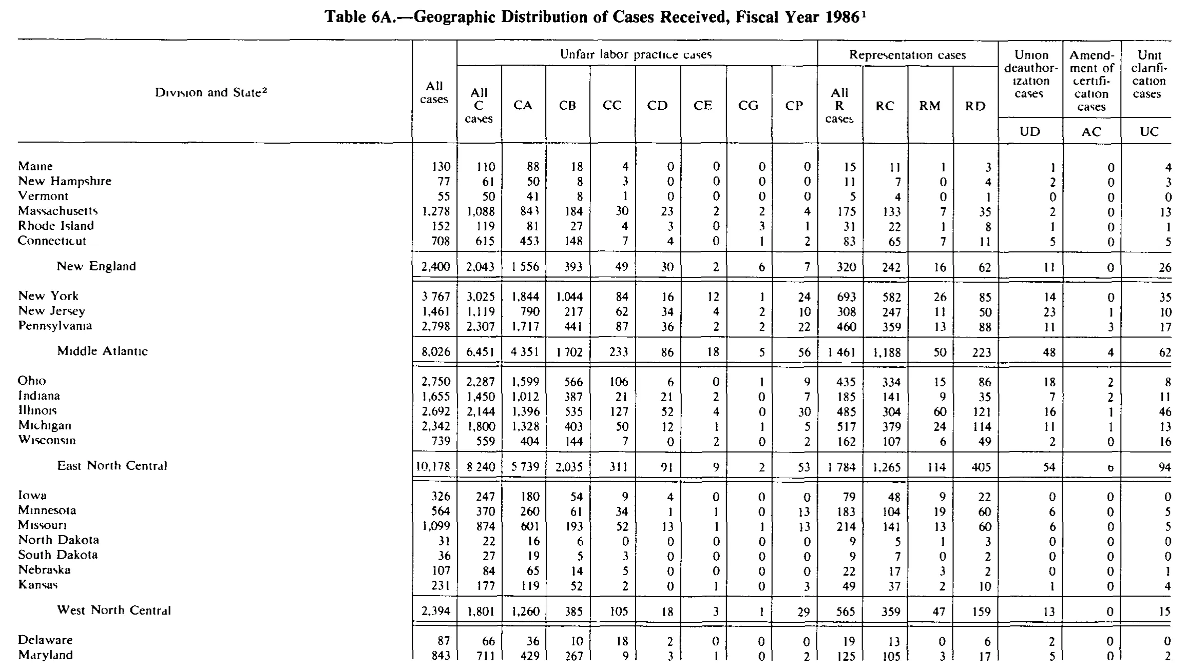 Source page 237 of NLRB FY1986 annual report