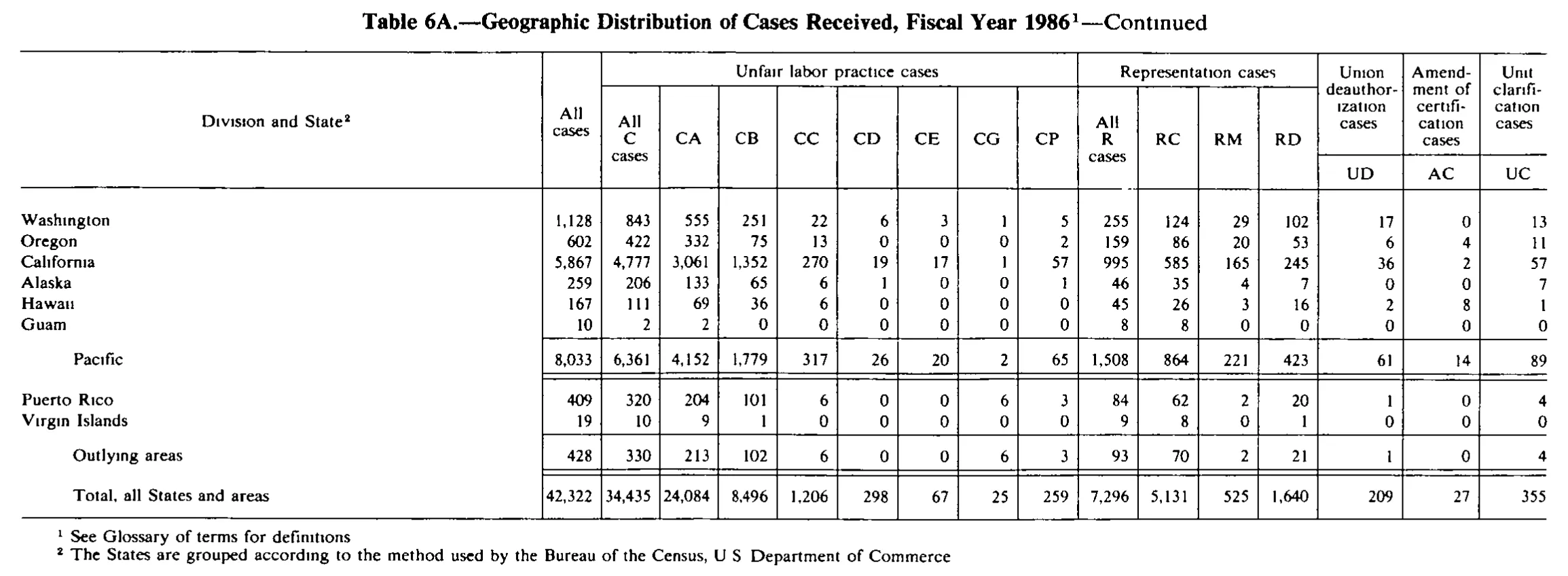 Source page 239 of NLRB FY1986 annual report