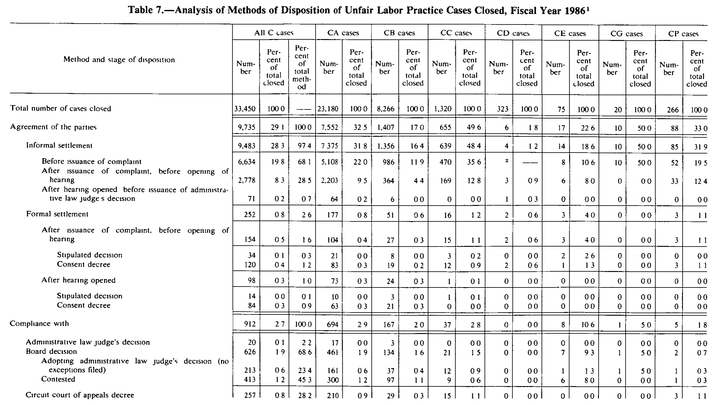 Source page 243 of NLRB FY1986 annual report