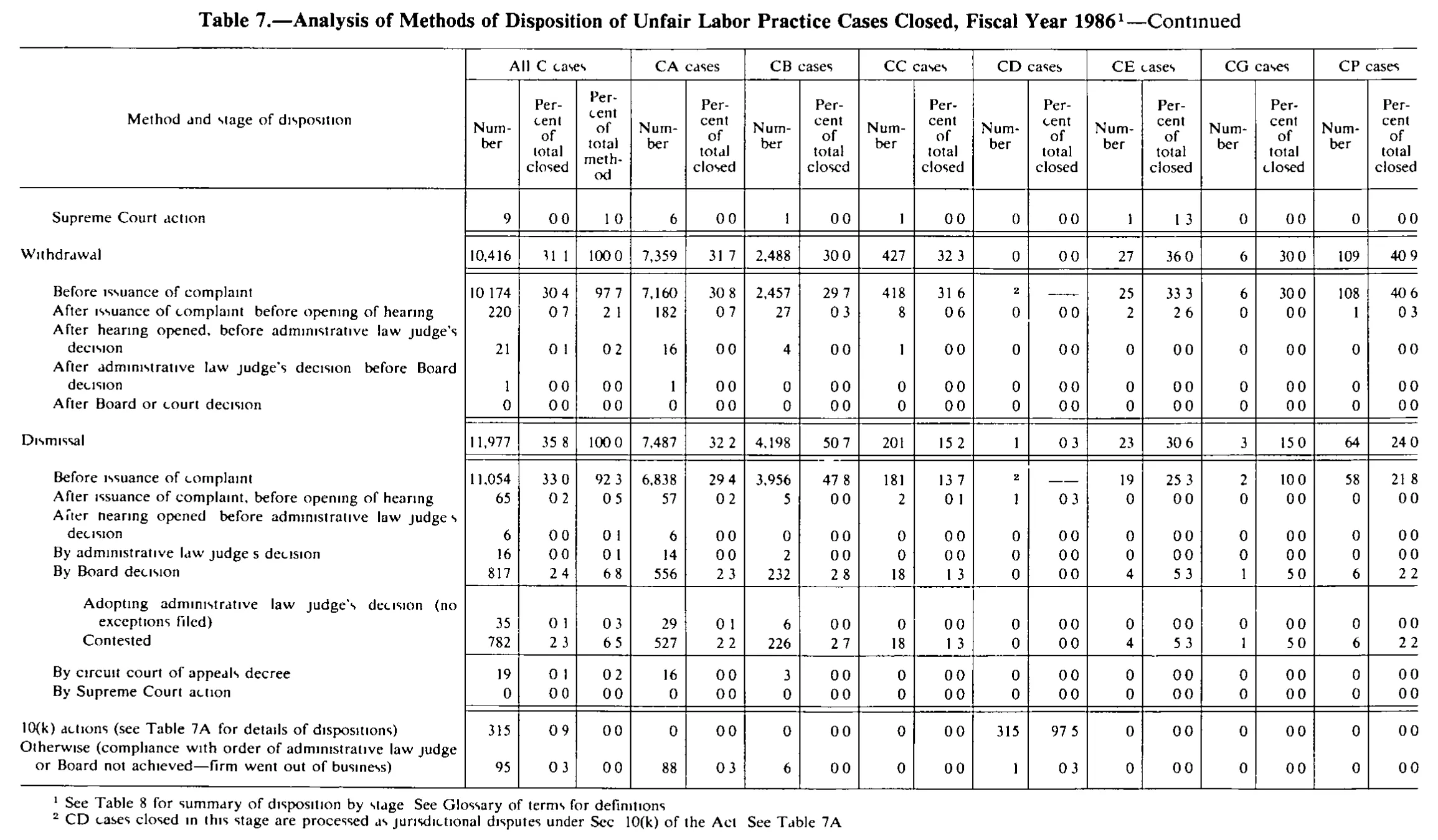 Source page 244 of NLRB FY1986 annual report