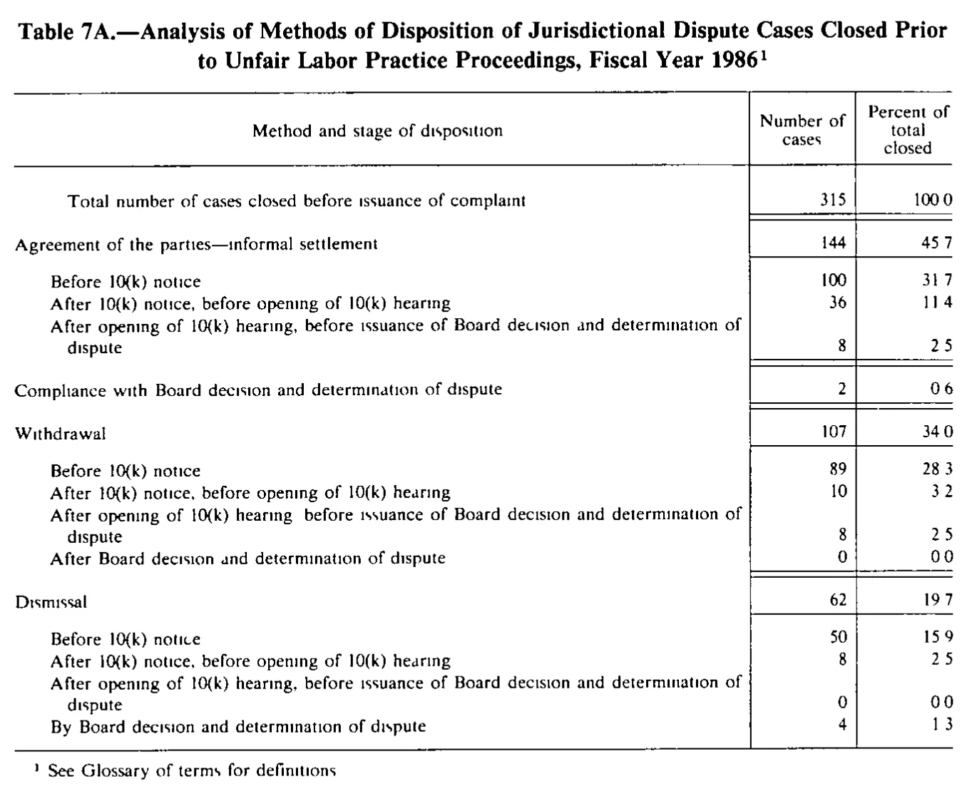 Source page 245 of NLRB FY1986 annual report