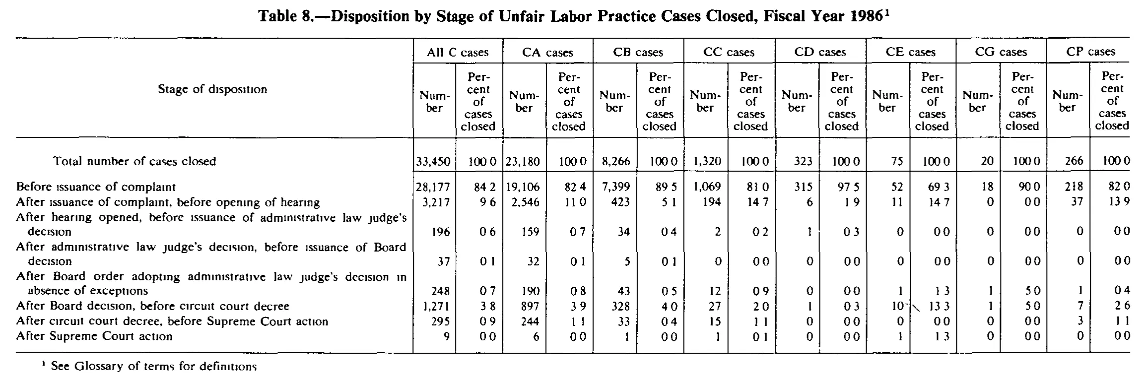 Source page 246 of NLRB FY1986 annual report