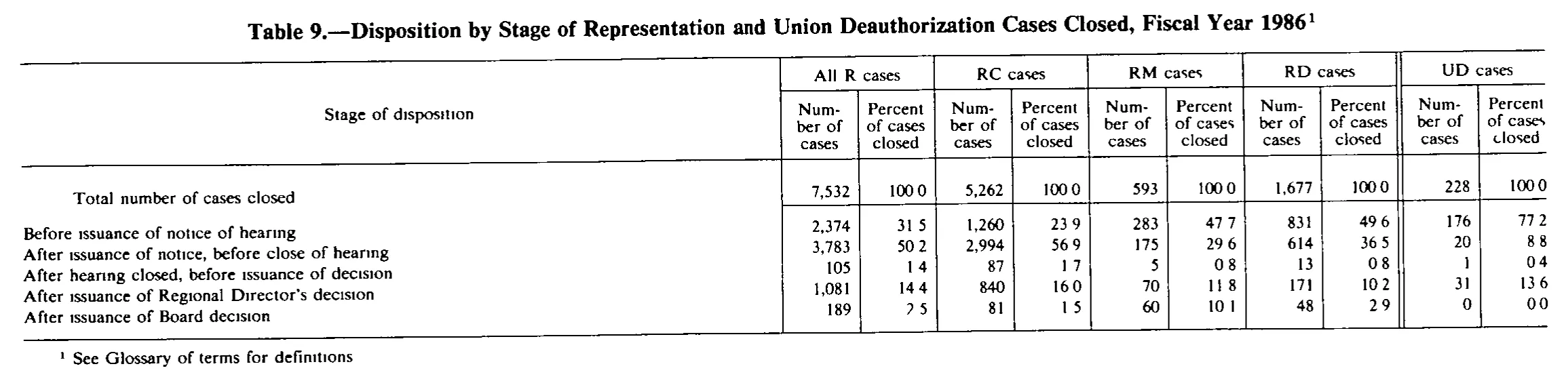 Source page 247 of NLRB FY1986 annual report