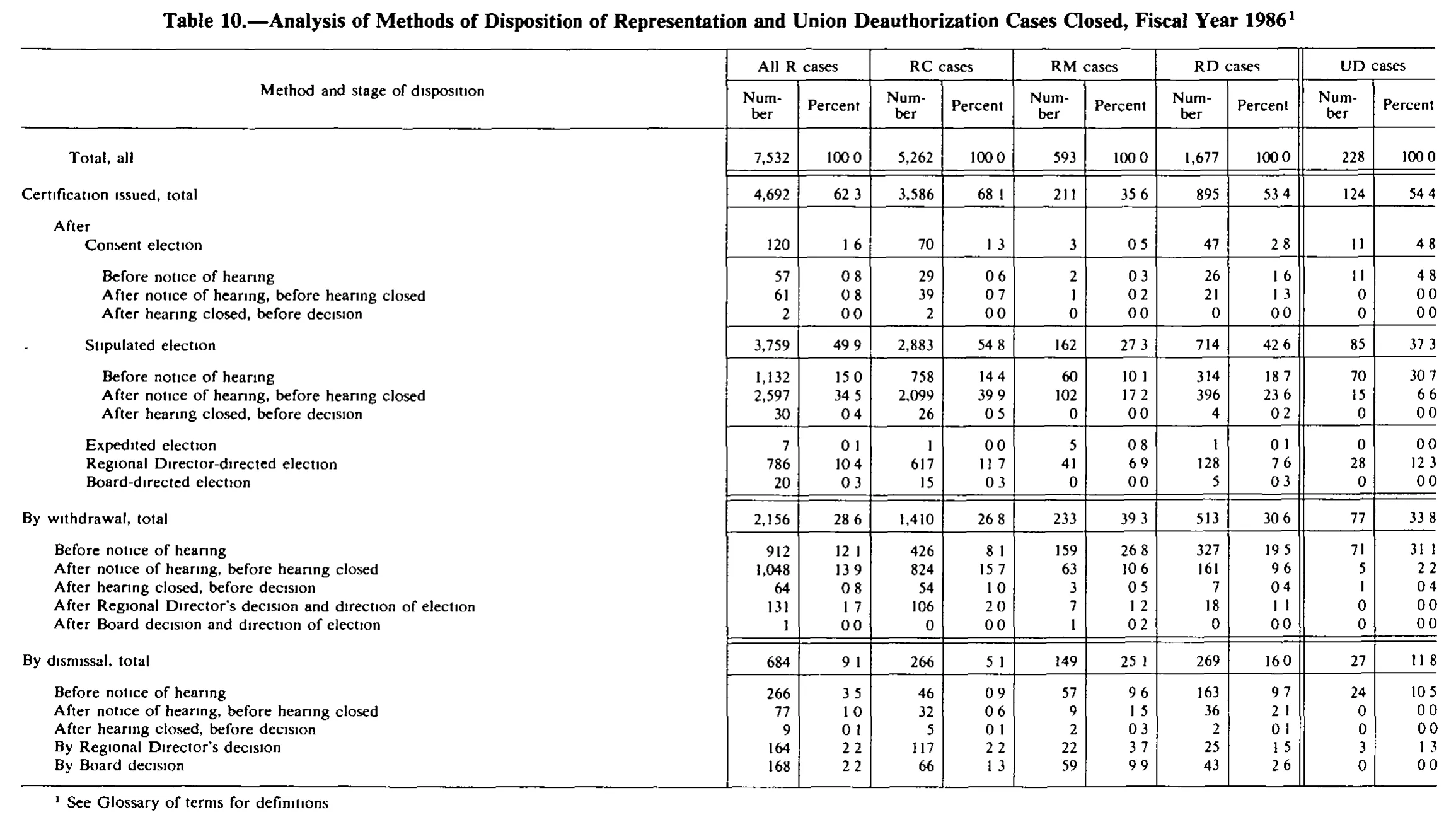 Source page 248 of NLRB FY1986 annual report