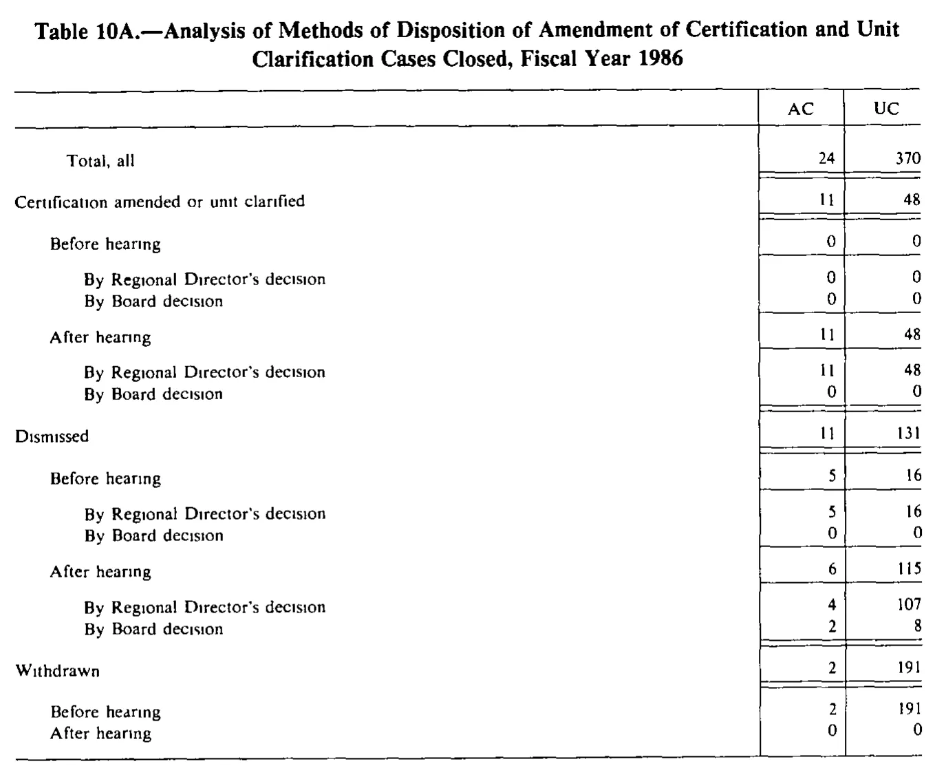 Source page 249 of NLRB FY1986 annual report