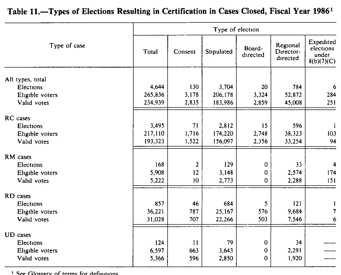 Source page 250 of NLRB FY1986 annual report