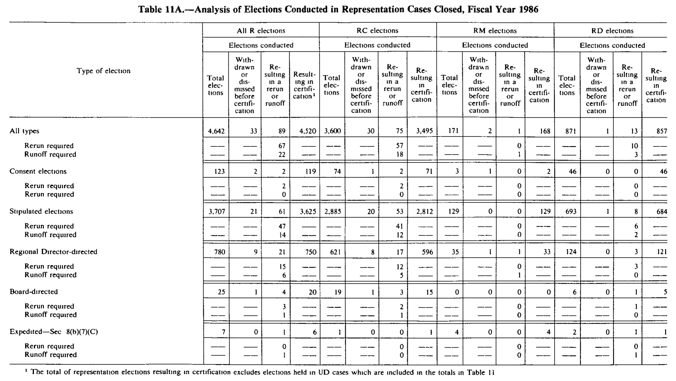 Source page 251 of NLRB FY1986 annual report