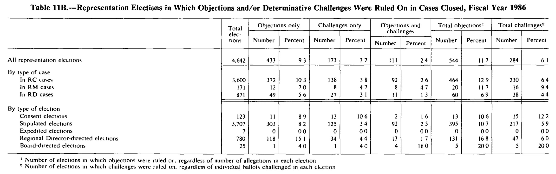 Source page 252 of NLRB FY1986 annual report