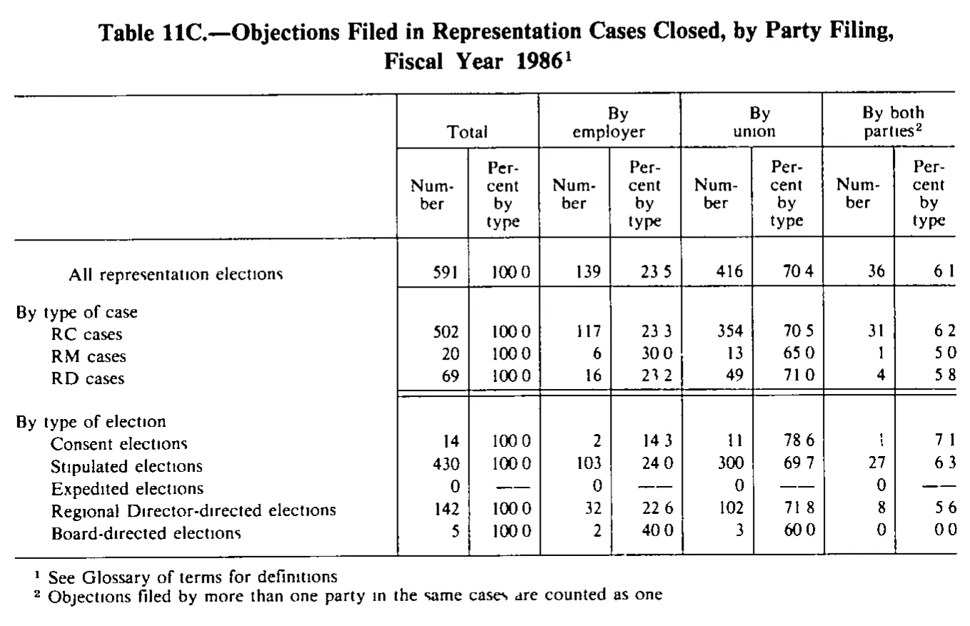 Source page 253 of NLRB FY1986 annual report