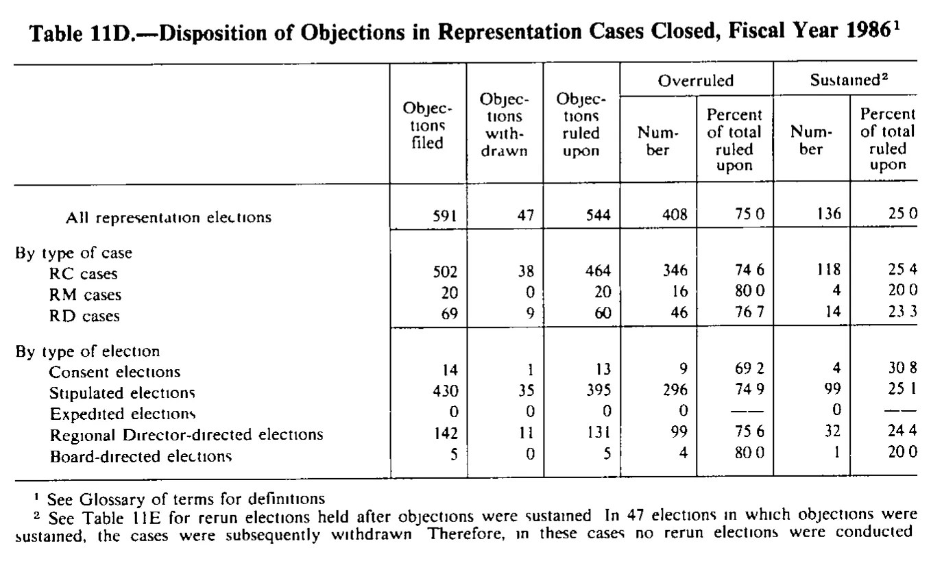 Source page 253 of NLRB FY1986 annual report
