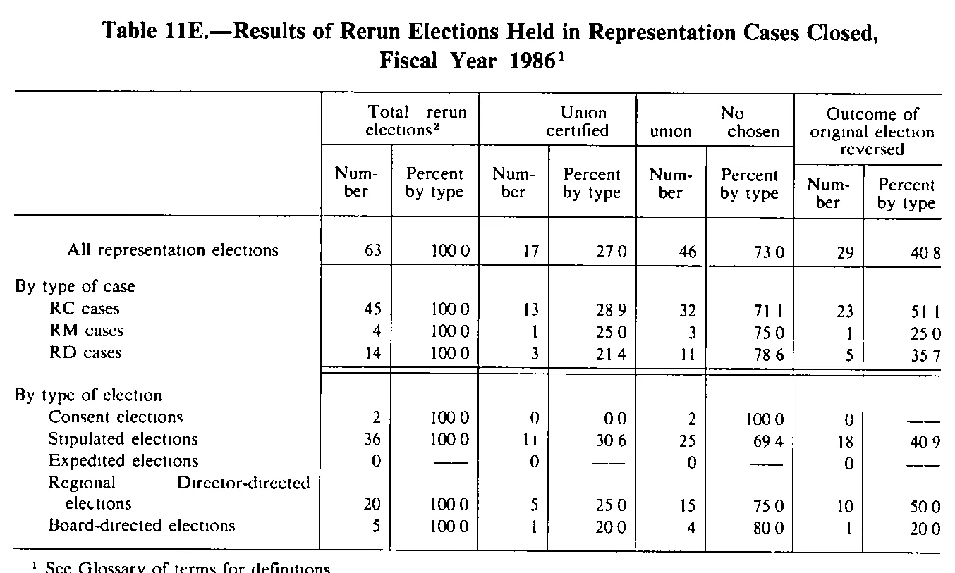 Source page 254 of NLRB FY1986 annual report