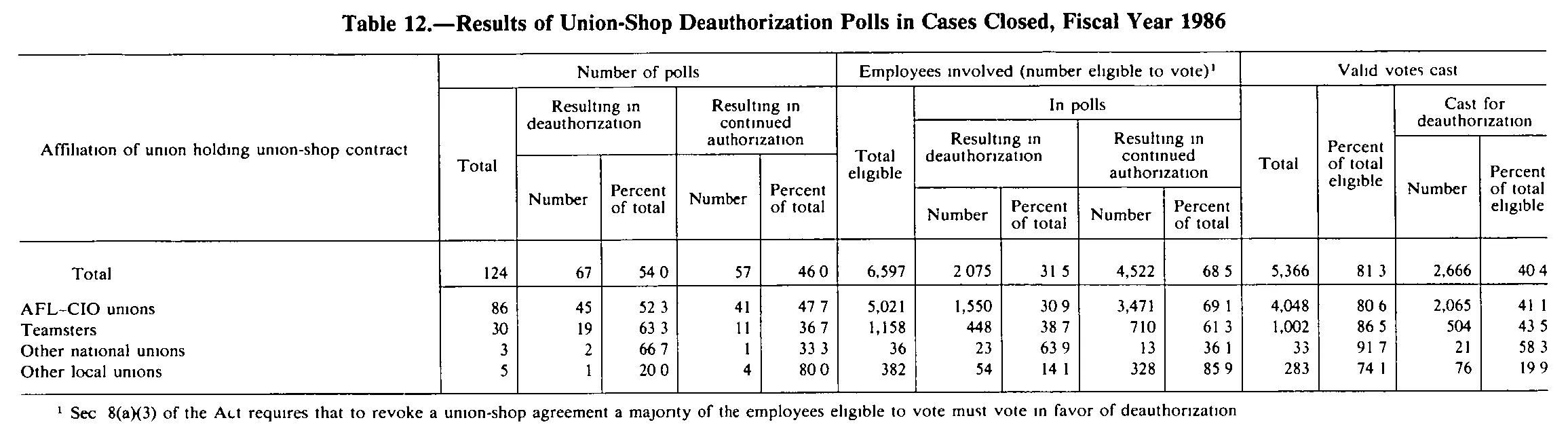 Source page 255 of NLRB FY1986 annual report
