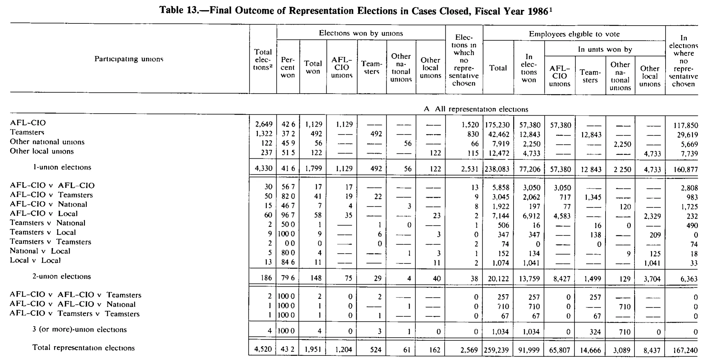 Source page 256 of NLRB FY1986 annual report