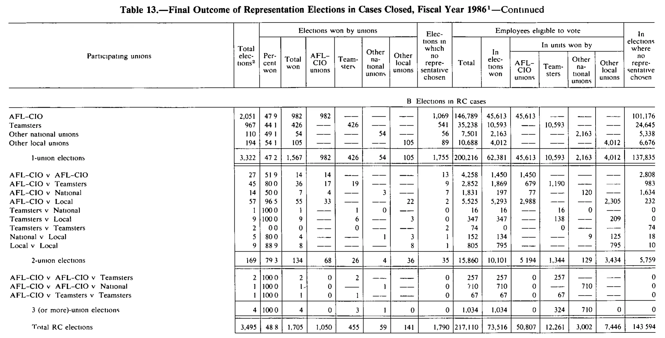 Source page 257 of NLRB FY1986 annual report