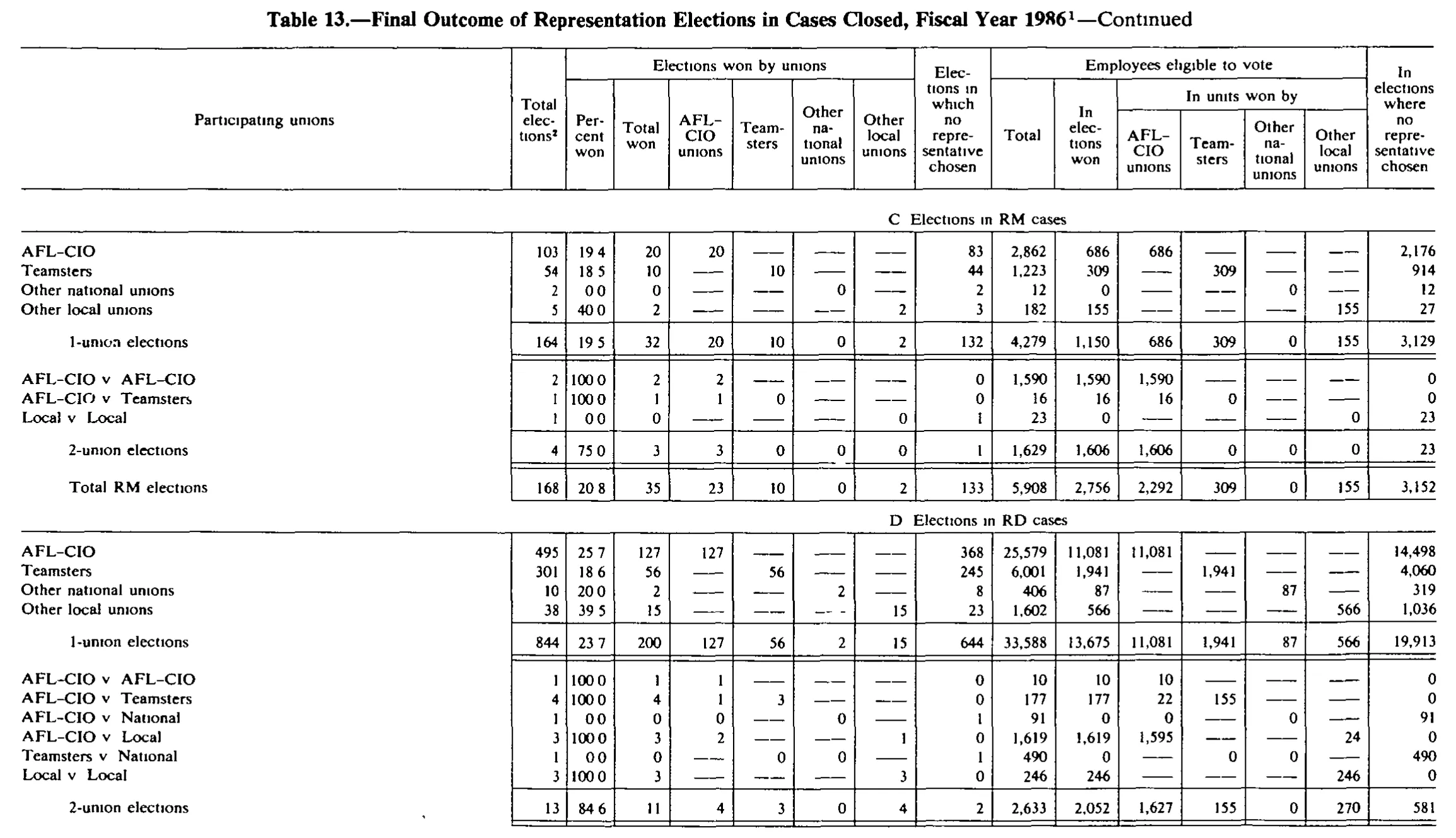 Source page 258 of NLRB FY1986 annual report