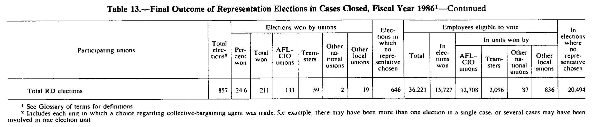 Source page 259 of NLRB FY1986 annual report