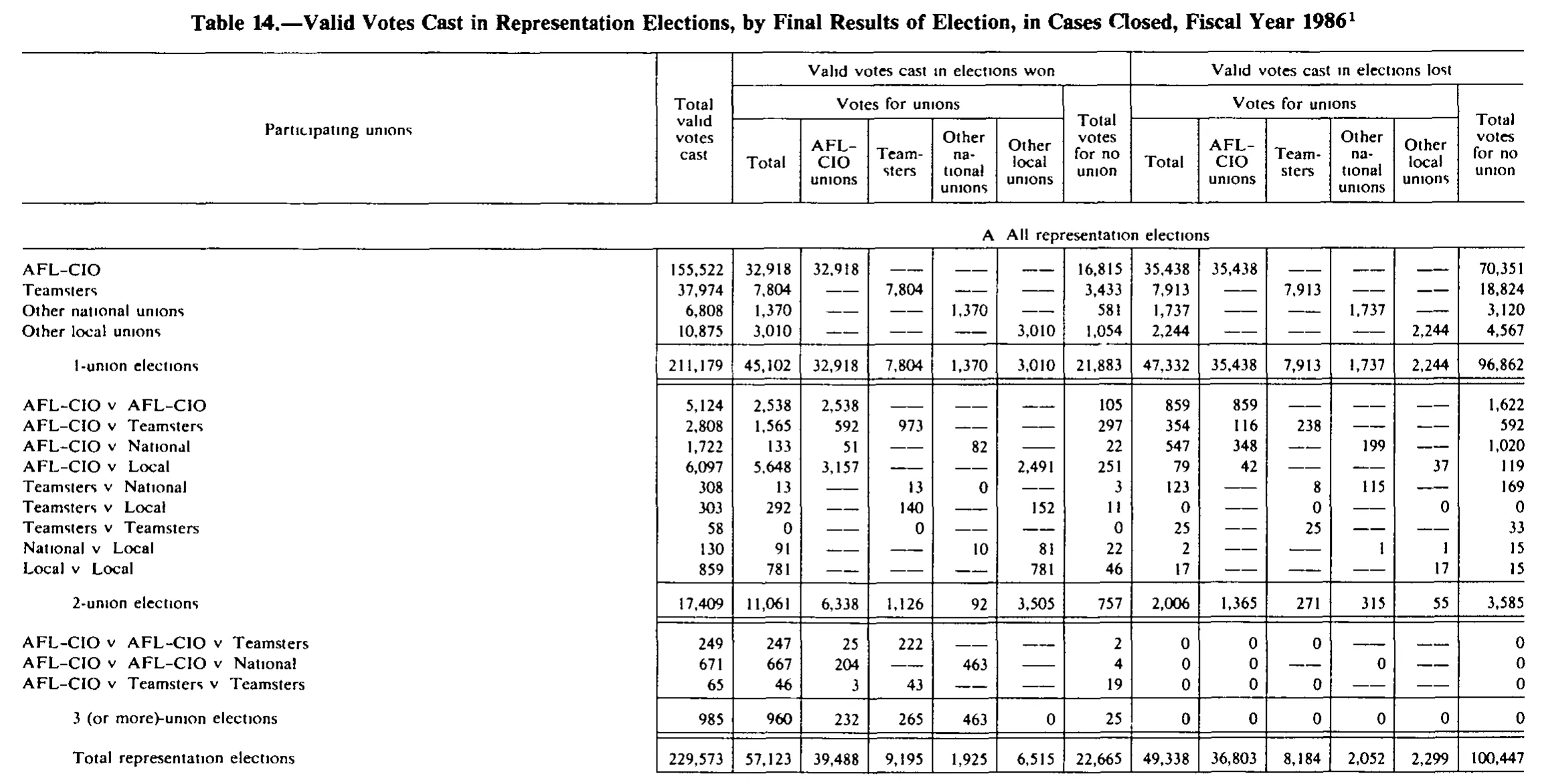 Source page 260 of NLRB FY1986 annual report