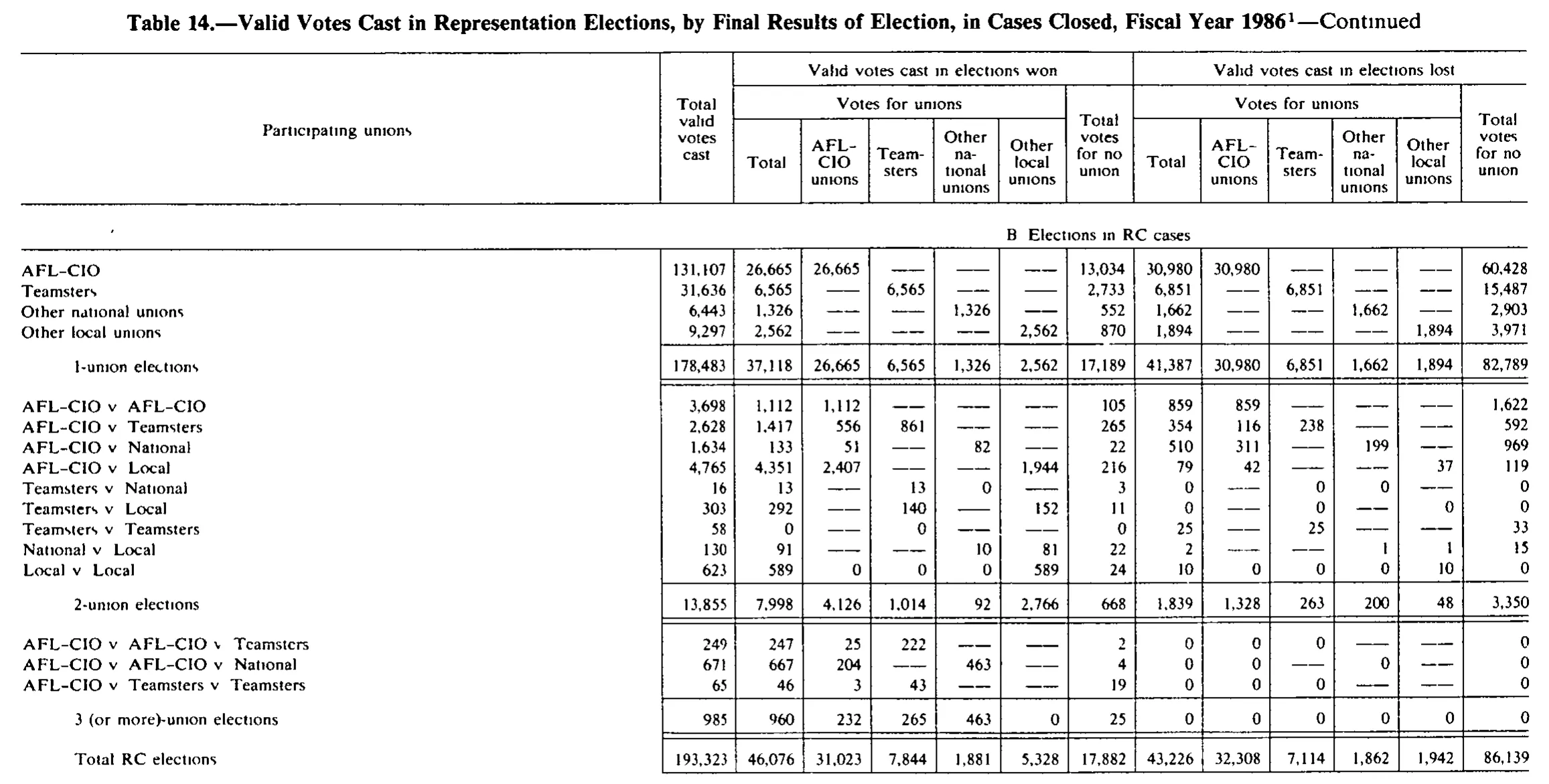 Source page 261 of NLRB FY1986 annual report
