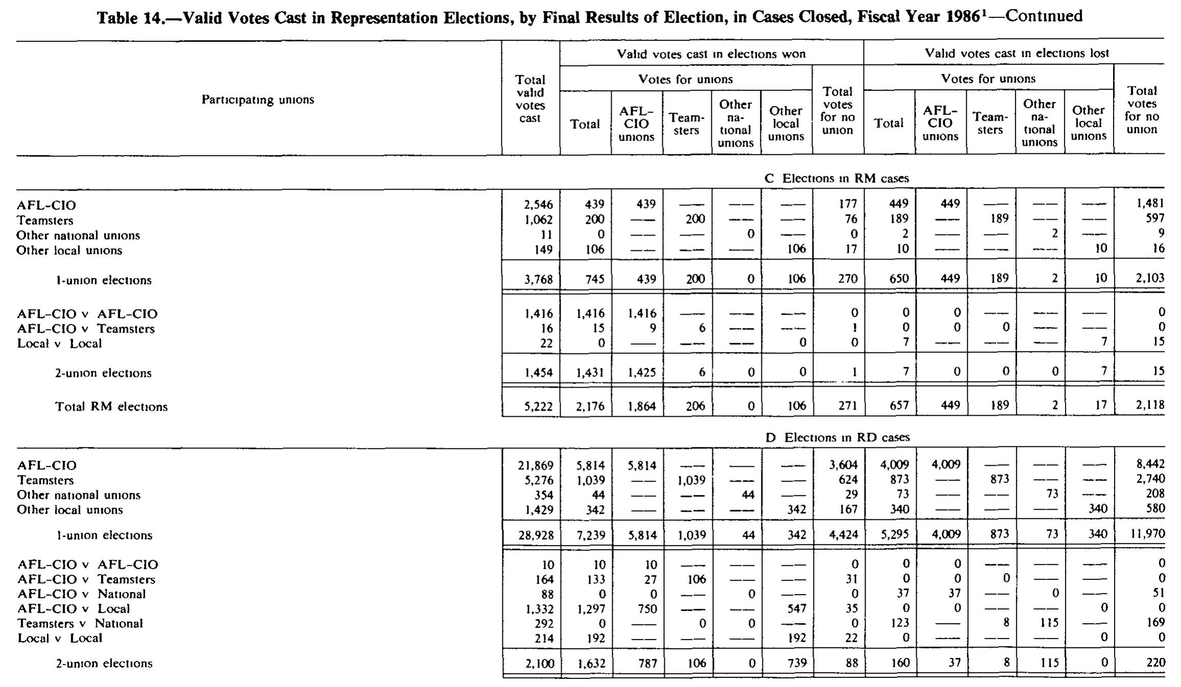 Source page 262 of NLRB FY1986 annual report