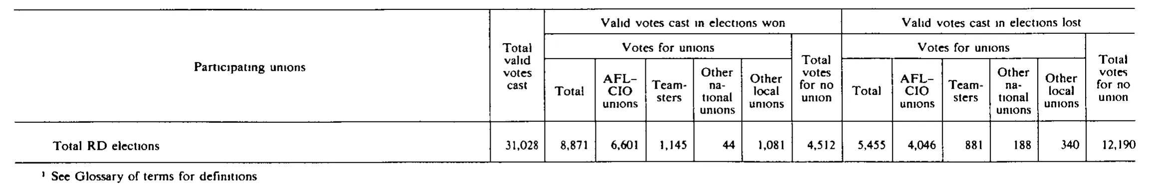 Source page 263 of NLRB FY1986 annual report