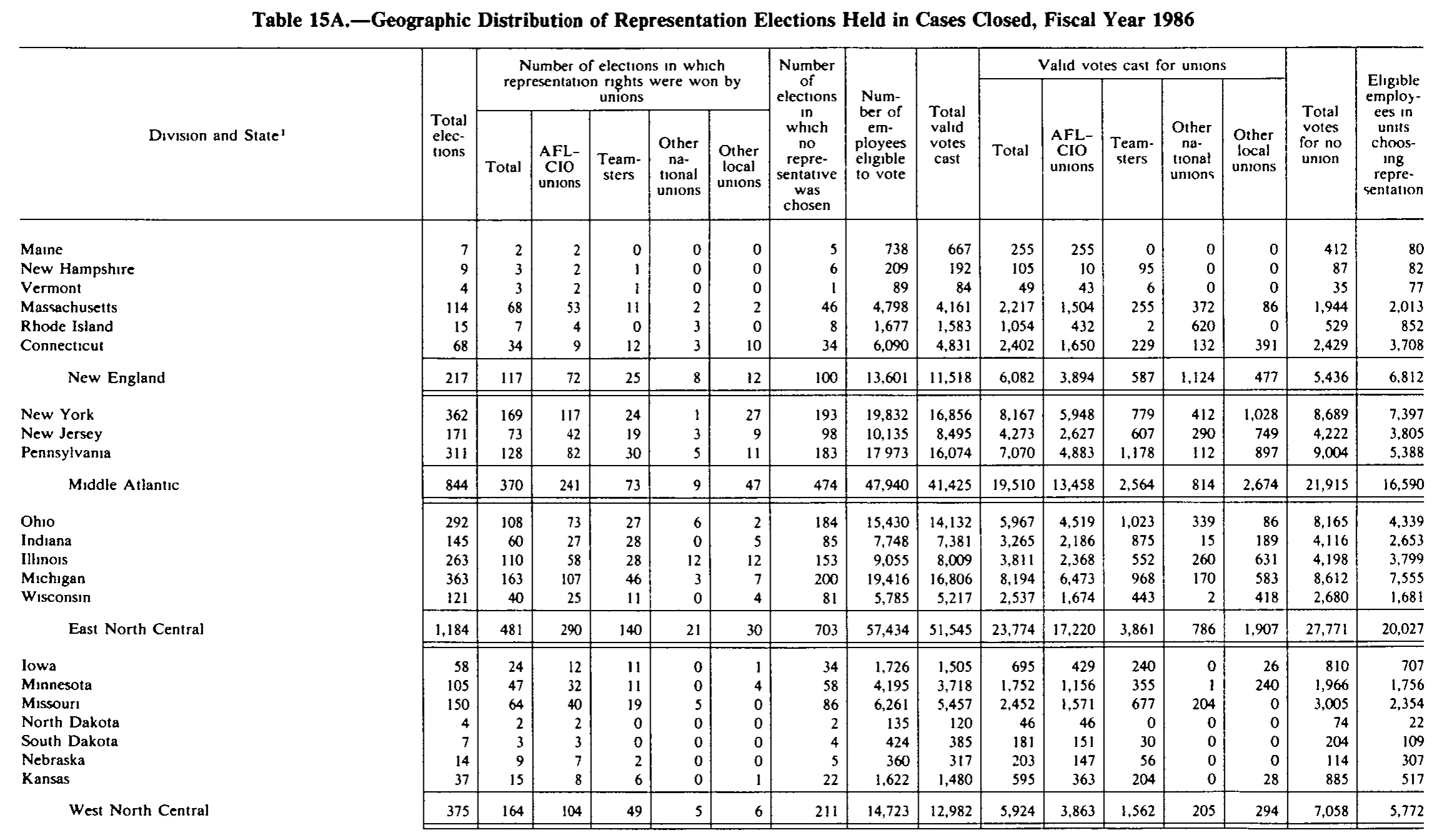 Source page 264 of NLRB FY1986 annual report