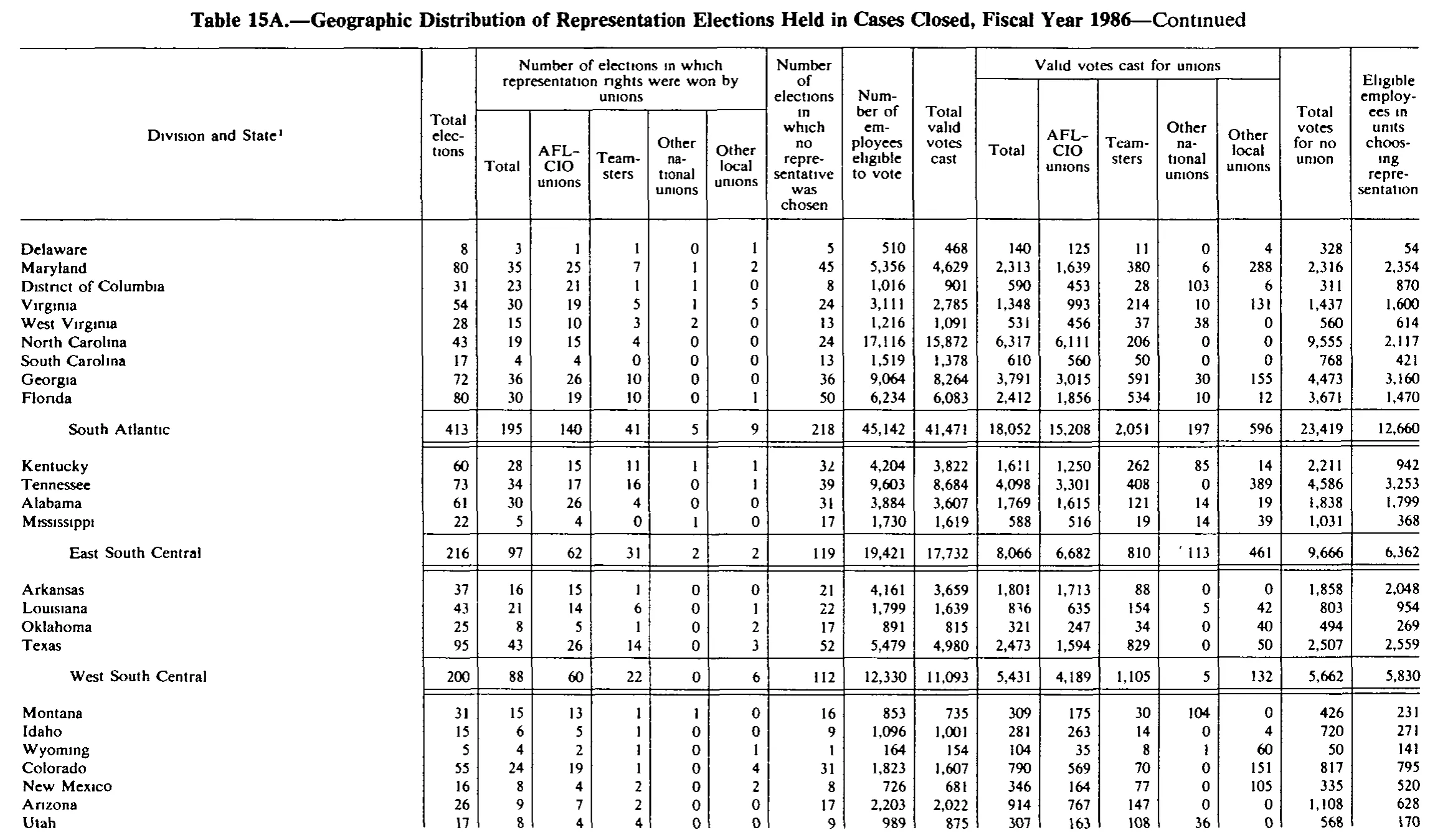 Source page 265 of NLRB FY1986 annual report