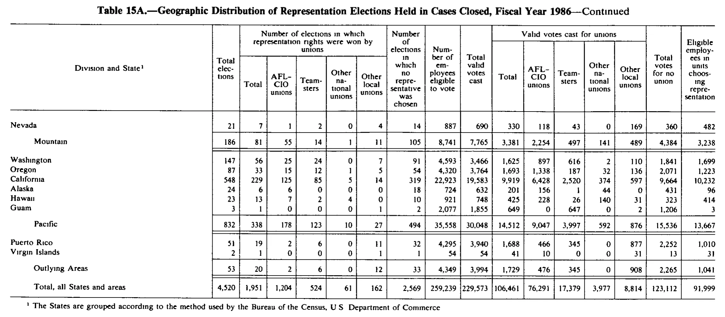 Source page 266 of NLRB FY1986 annual report