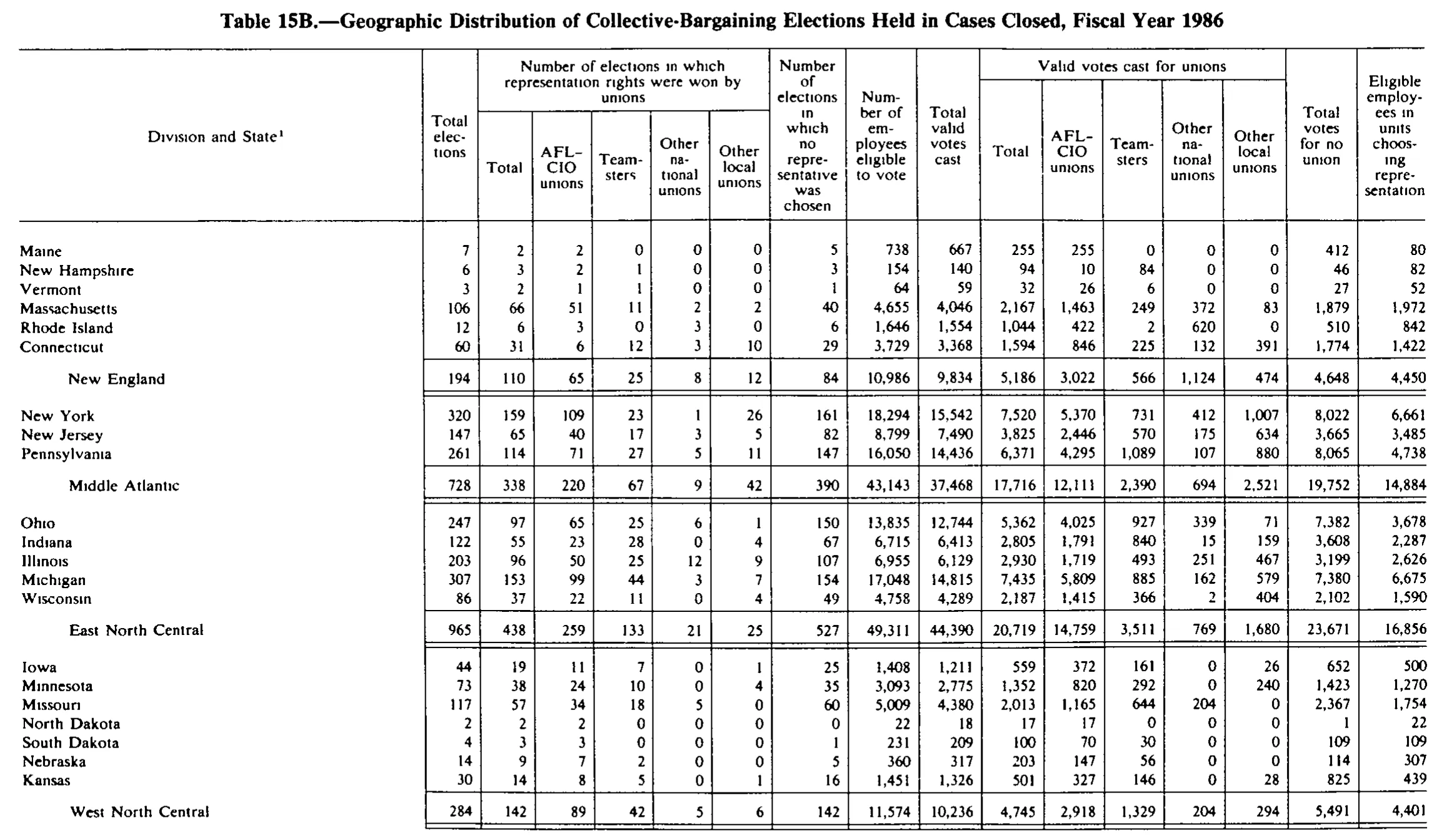 Source page 267 of NLRB FY1986 annual report