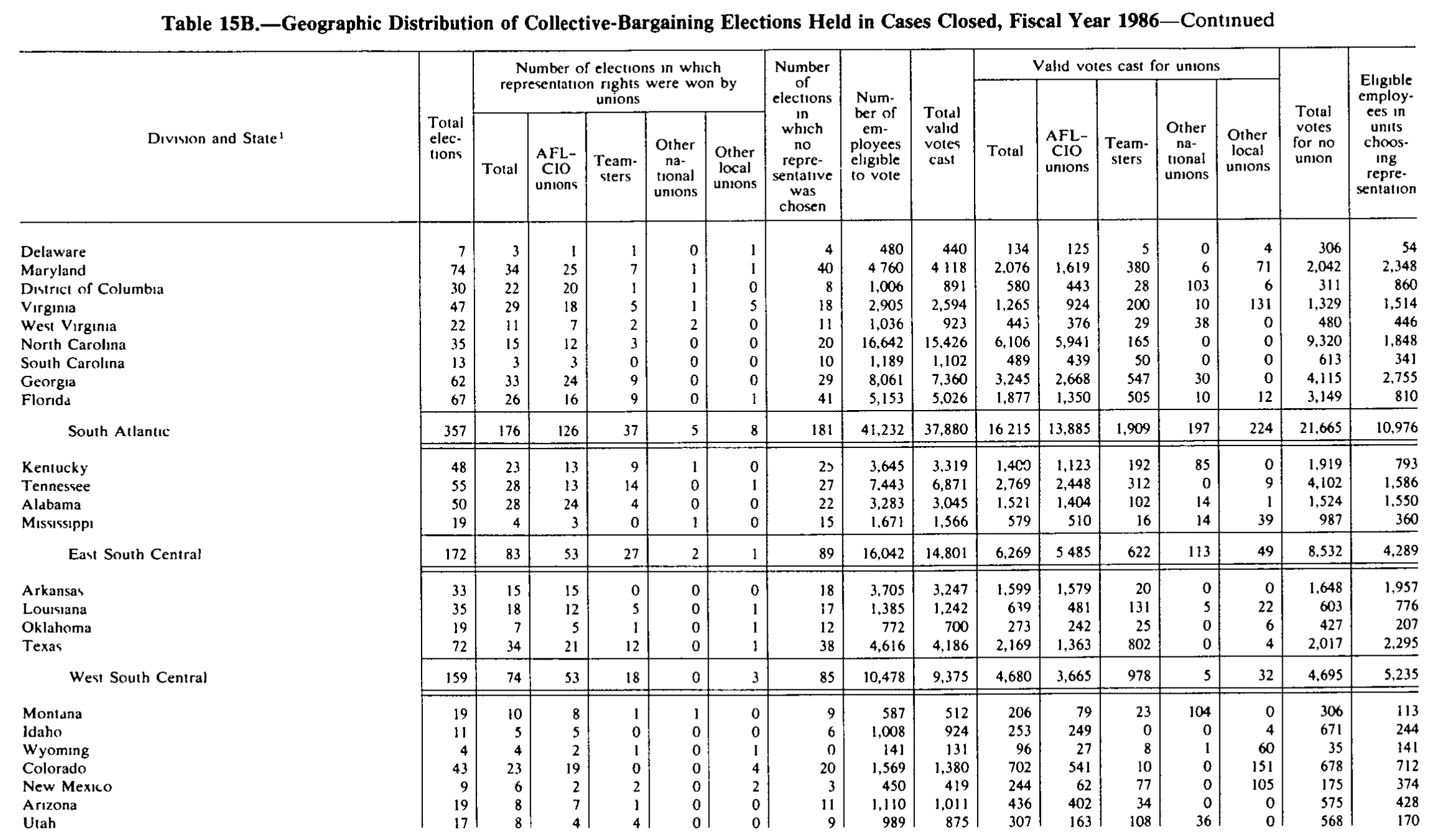 Source page 268 of NLRB FY1986 annual report