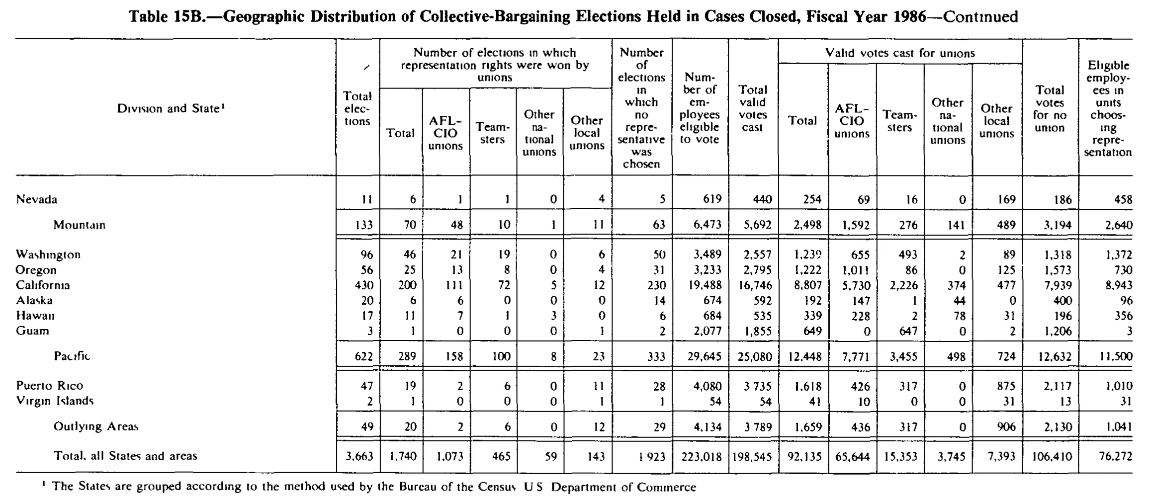 Source page 269 of NLRB FY1986 annual report
