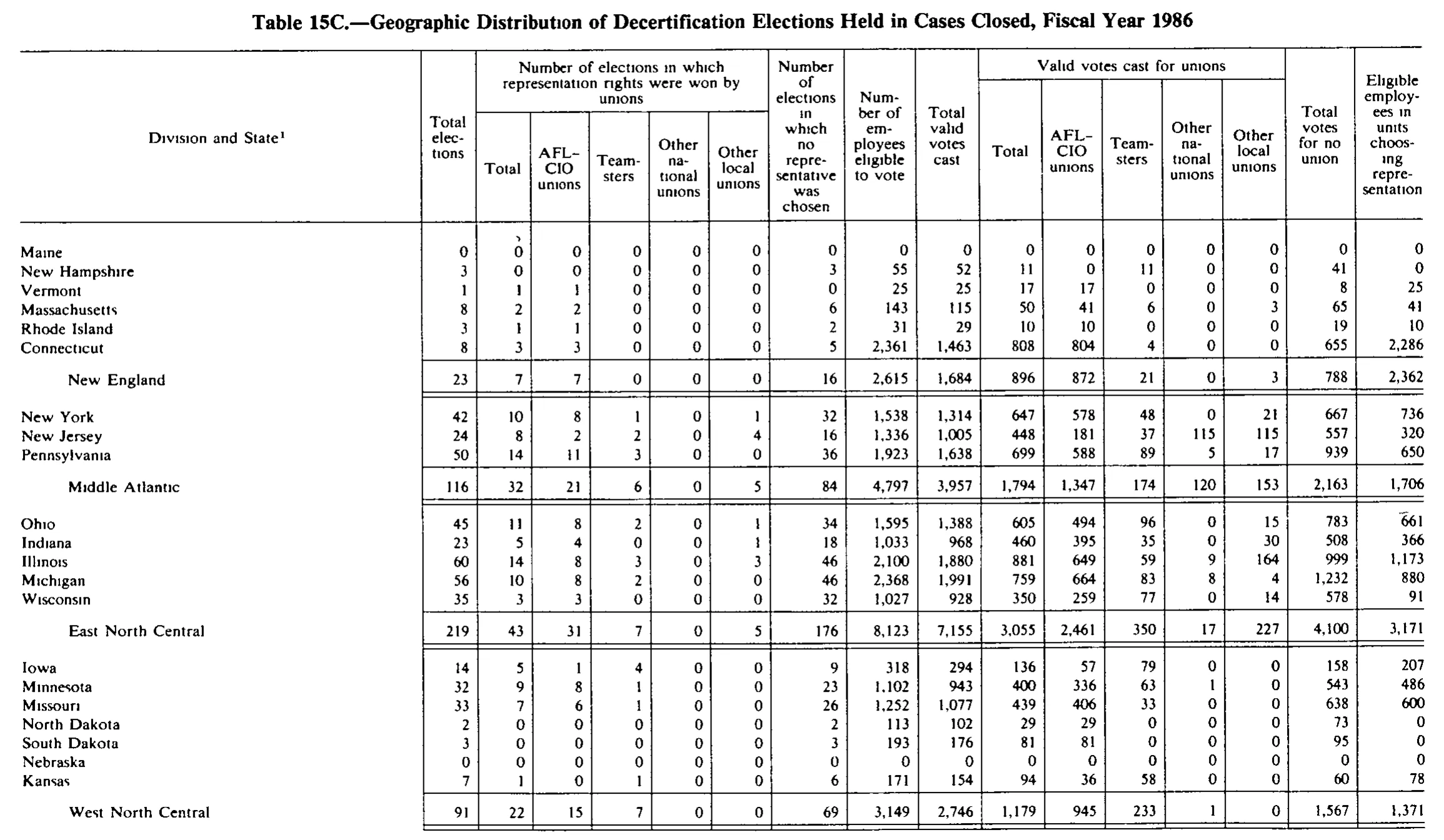 Source page 270 of NLRB FY1986 annual report