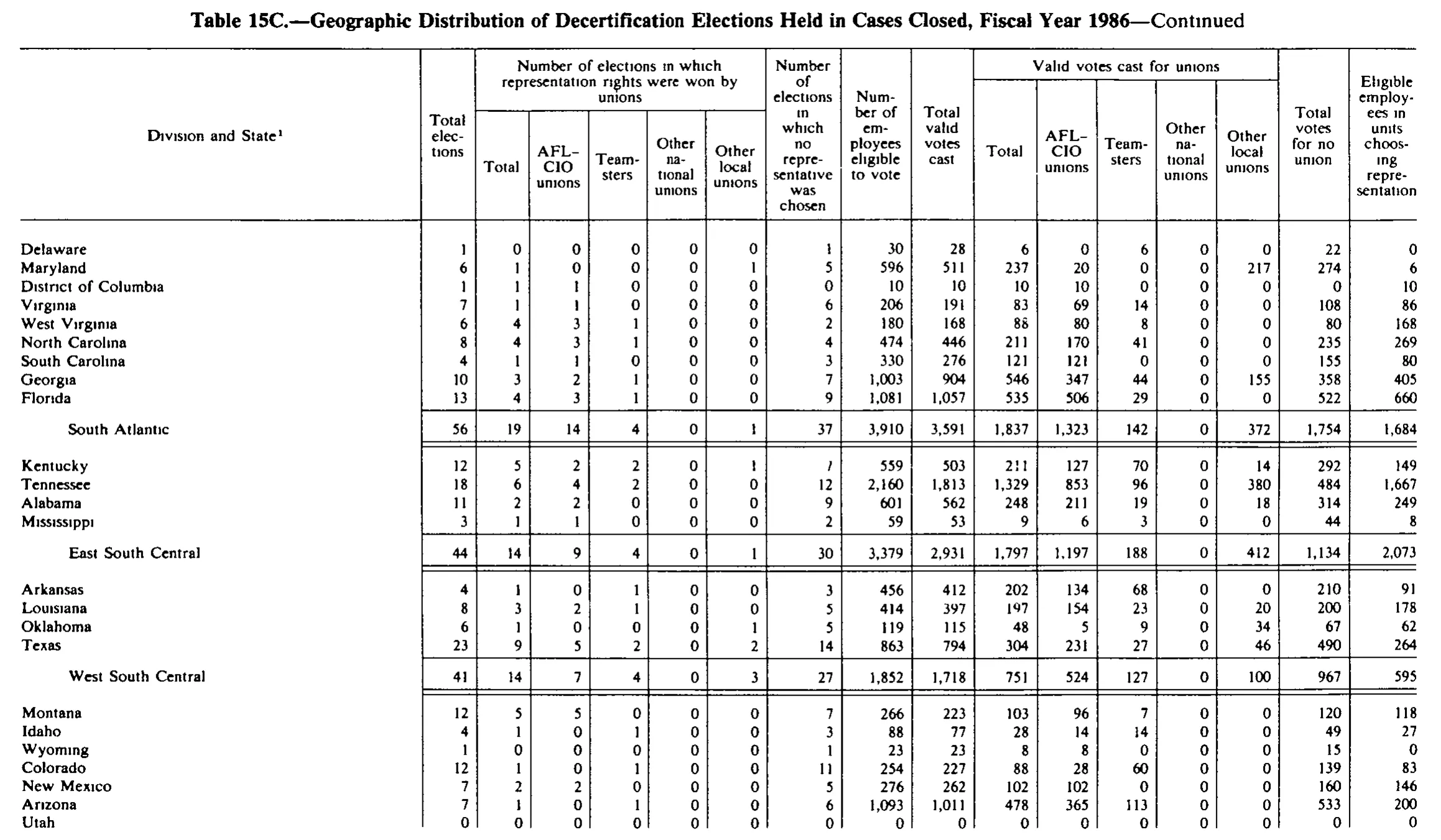 Source page 271 of NLRB FY1986 annual report
