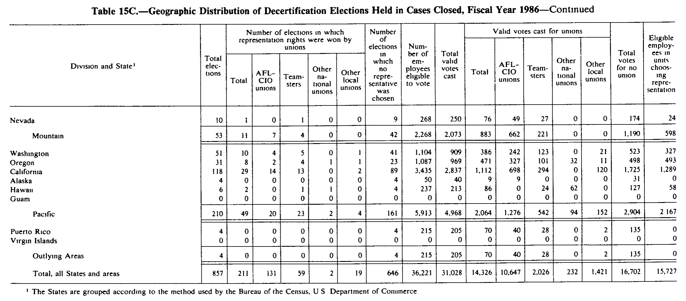 Source page 272 of NLRB FY1986 annual report