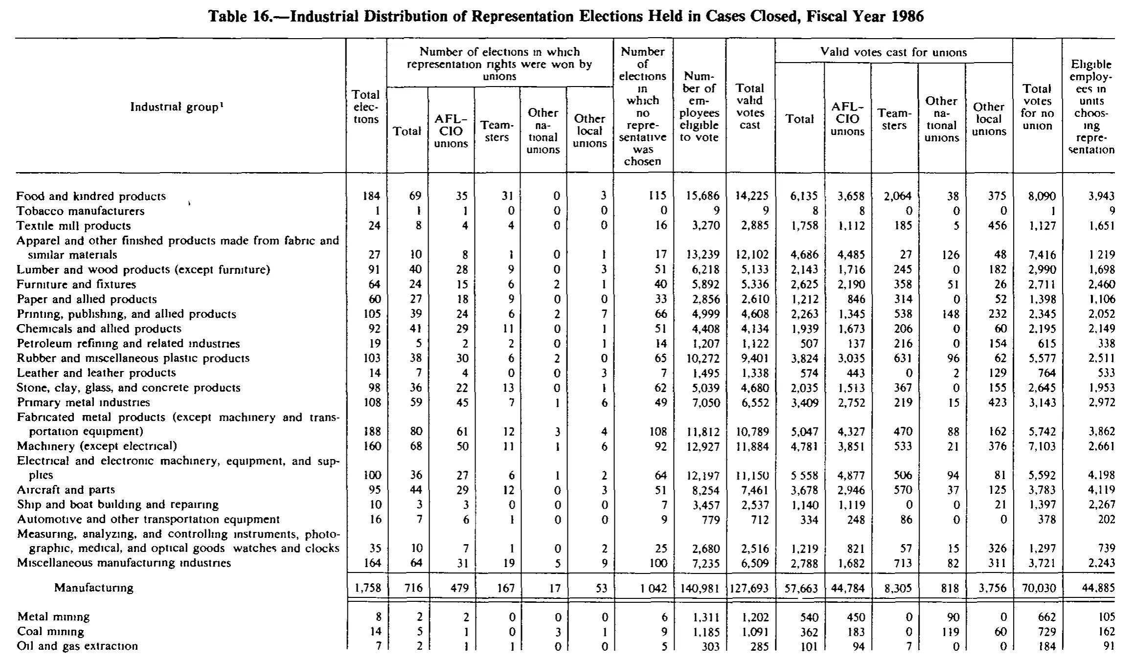Source page 273 of NLRB FY1986 annual report