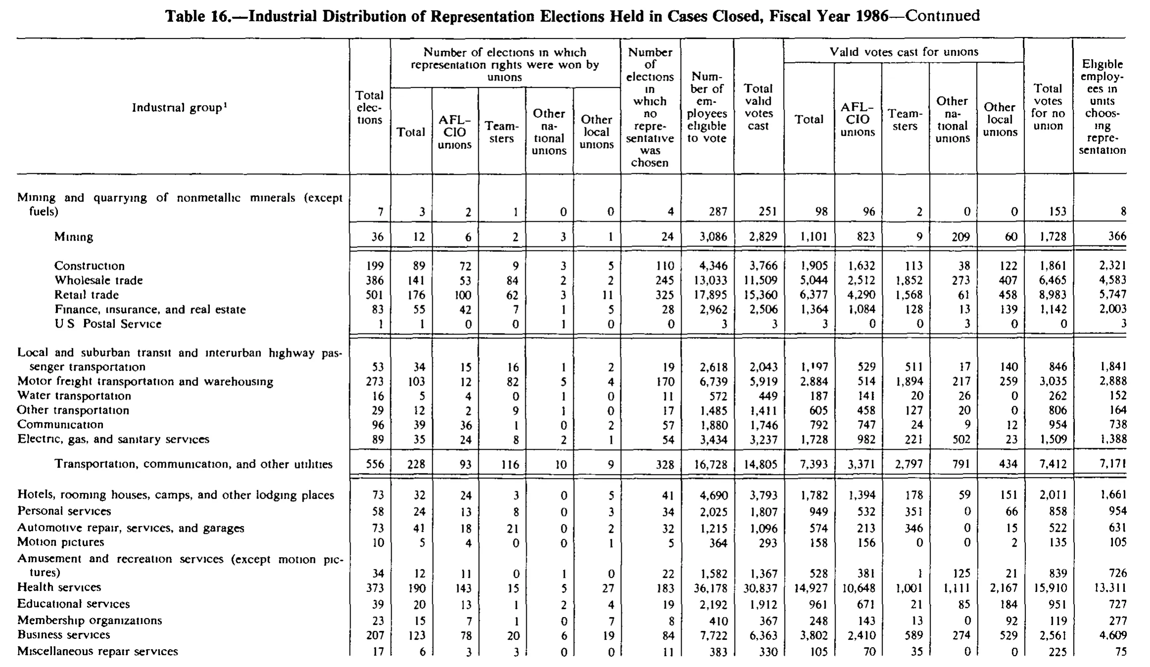 Source page 274 of NLRB FY1986 annual report