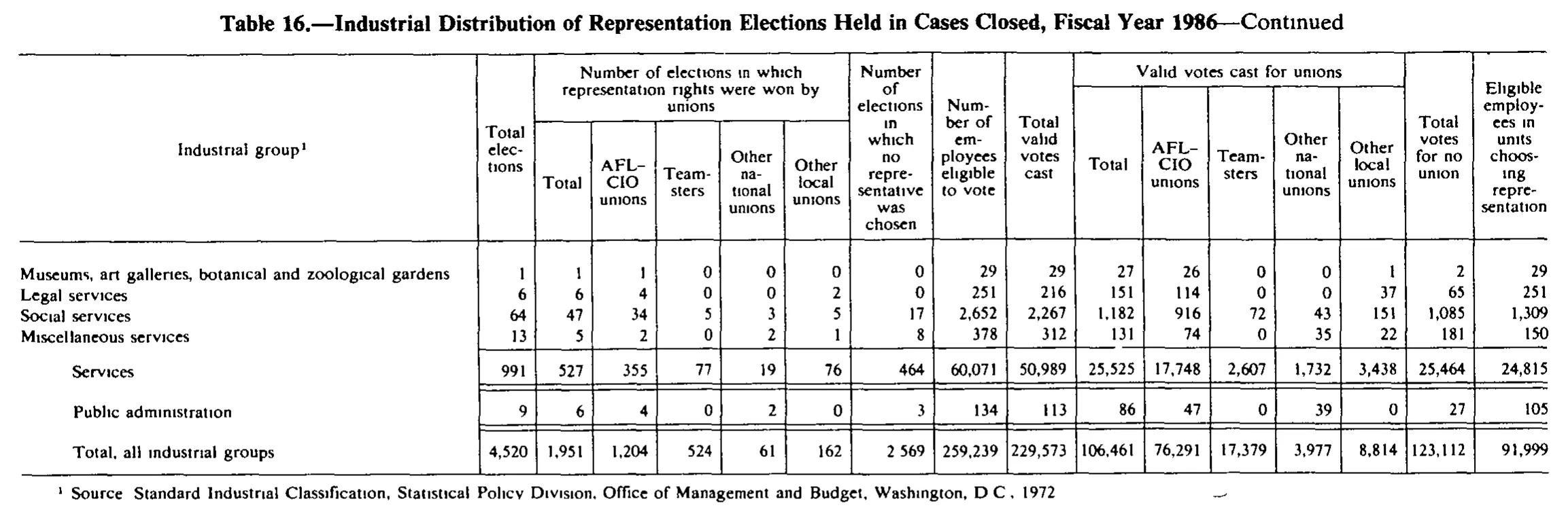Source page 275 of NLRB FY1986 annual report