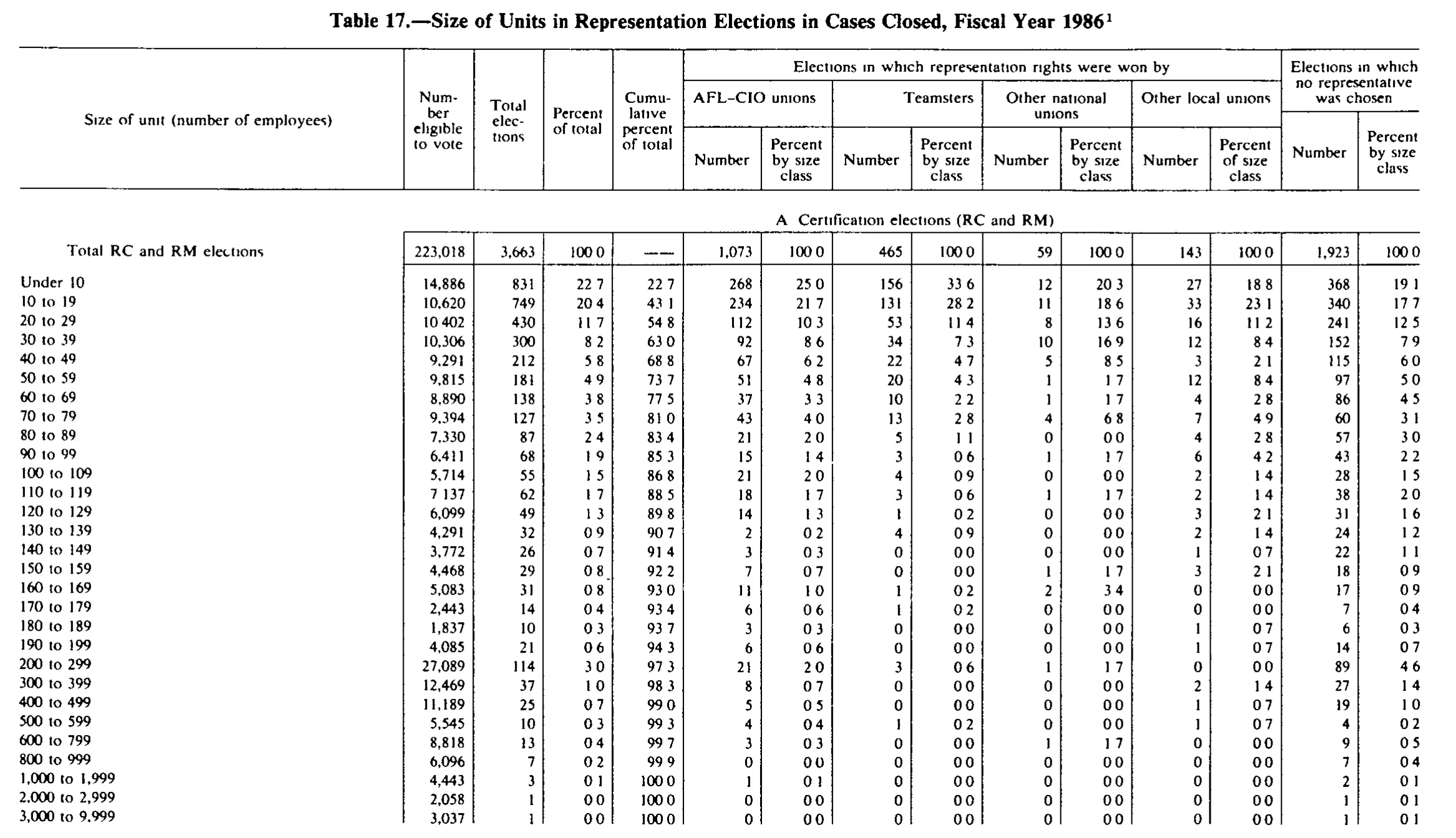 Source page 276 of NLRB FY1986 annual report