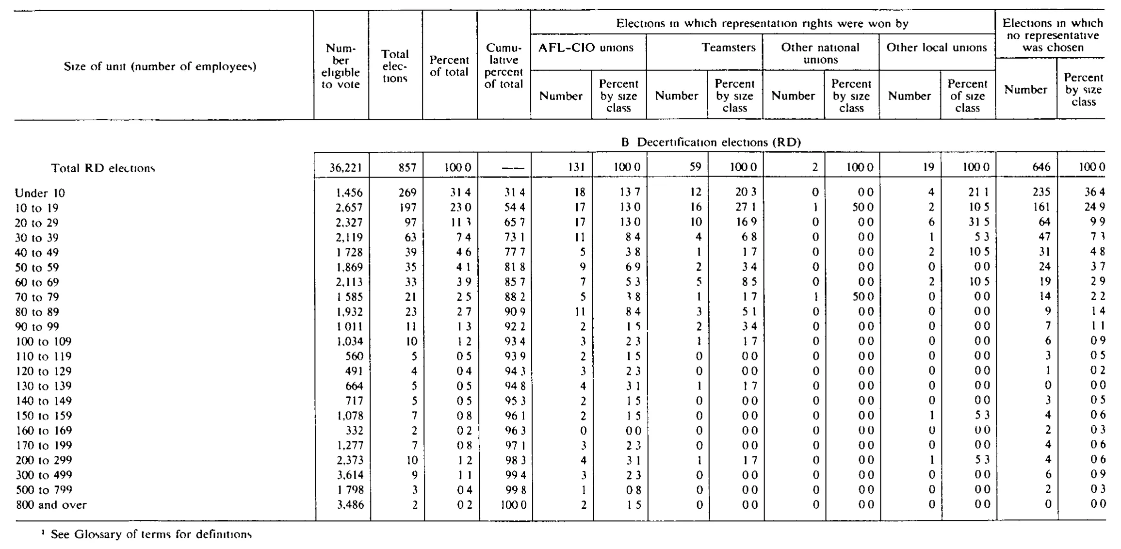 Source page 277 of NLRB FY1986 annual report
