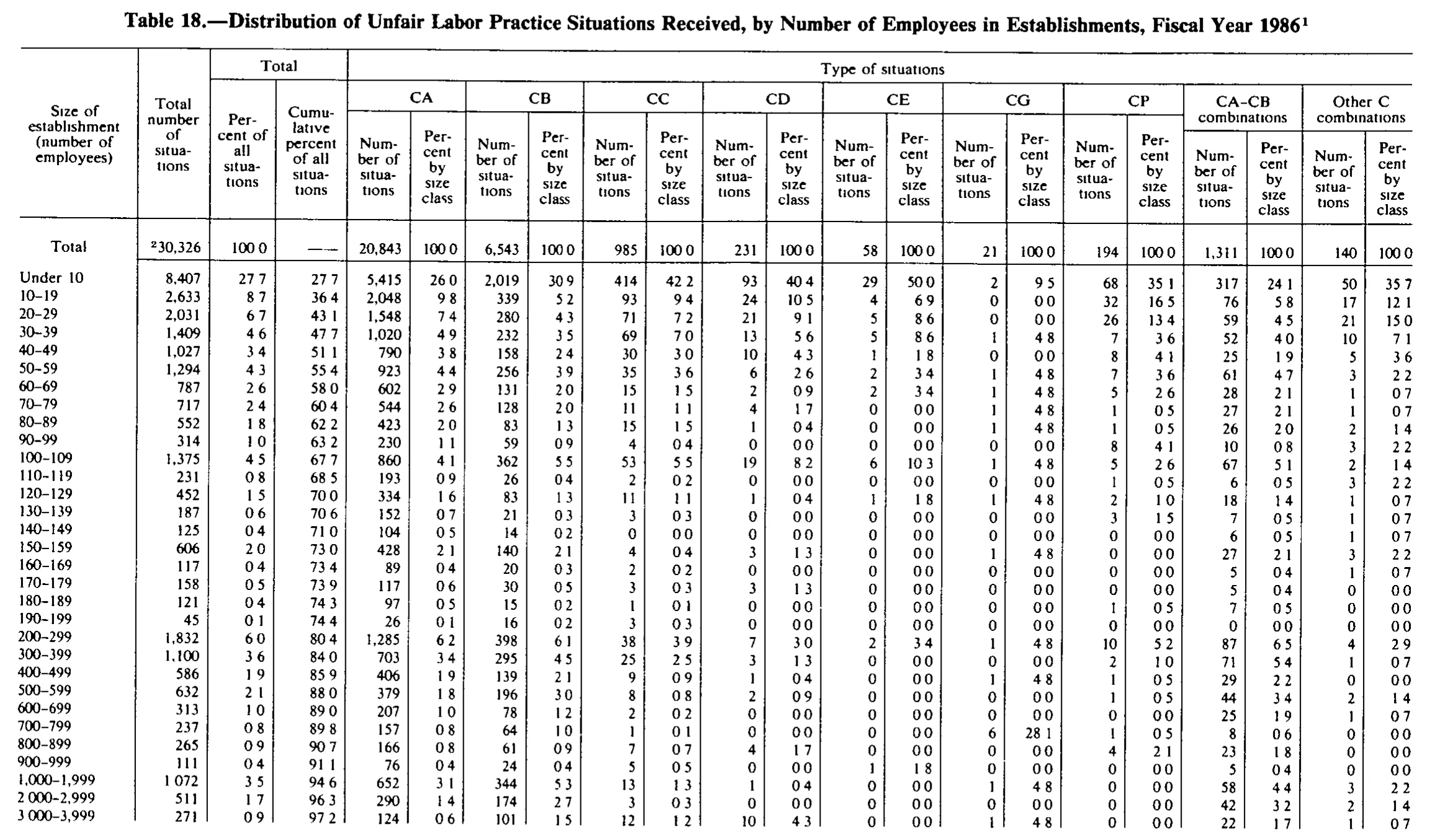 Source page 278 of NLRB FY1986 annual report