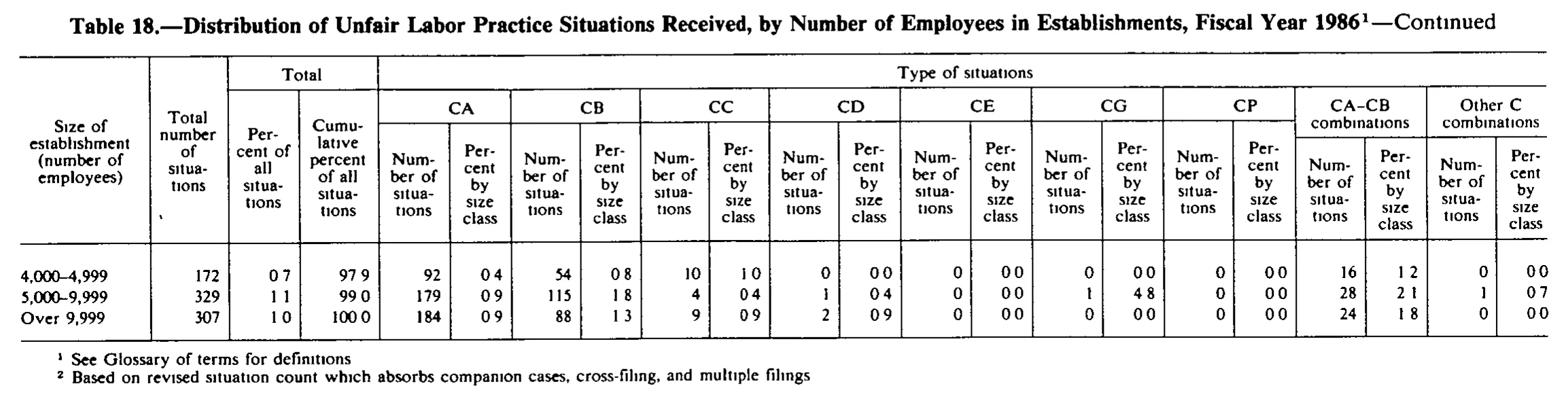 Source page 279 of NLRB FY1986 annual report