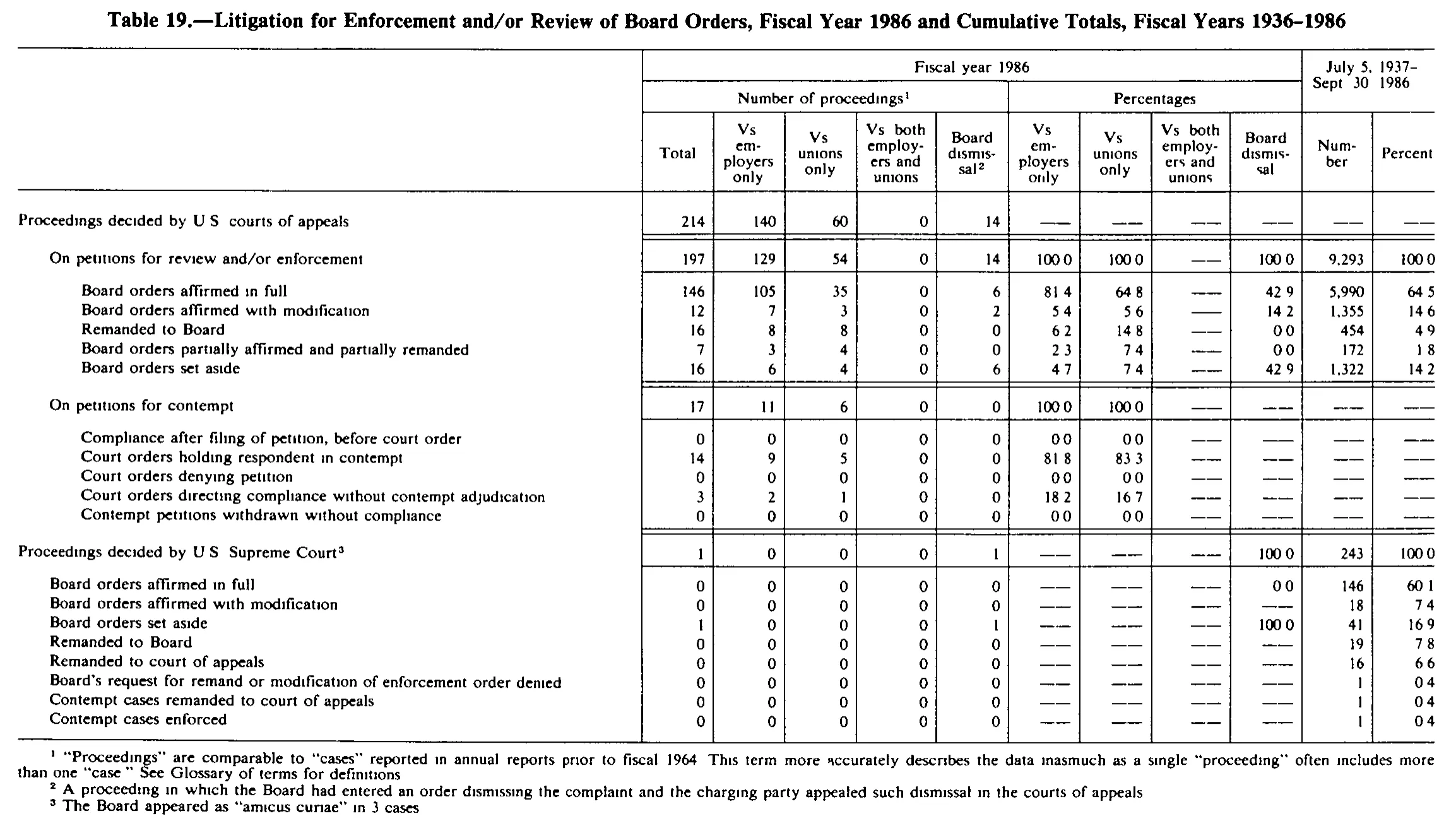 Source page 280 of NLRB FY1986 annual report